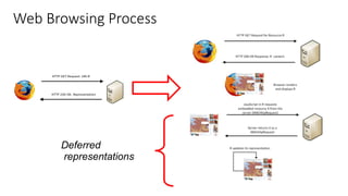 Web Browsing Process
112
Deferred
representations
 