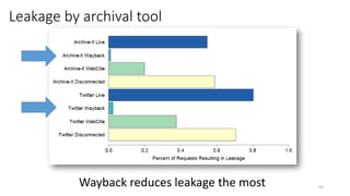 Leakage by archival tool
58Wayback reduces leakage the most
 