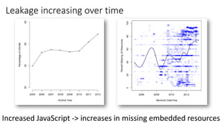 Leakage increasing over time
60Increased JavaScript -> increases in missing embedded resources
 