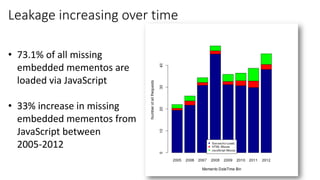 61
• 73.1% of all missing
embedded mementos are
loaded via JavaScript
• 33% increase in missing
embedded mementos from
JavaScript between
2005-2012
Leakage increasing over time
 