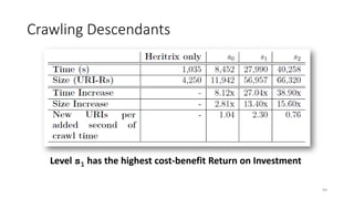Crawling Descendants
94
Level s1 has the highest cost-benefit Return on Investment
 