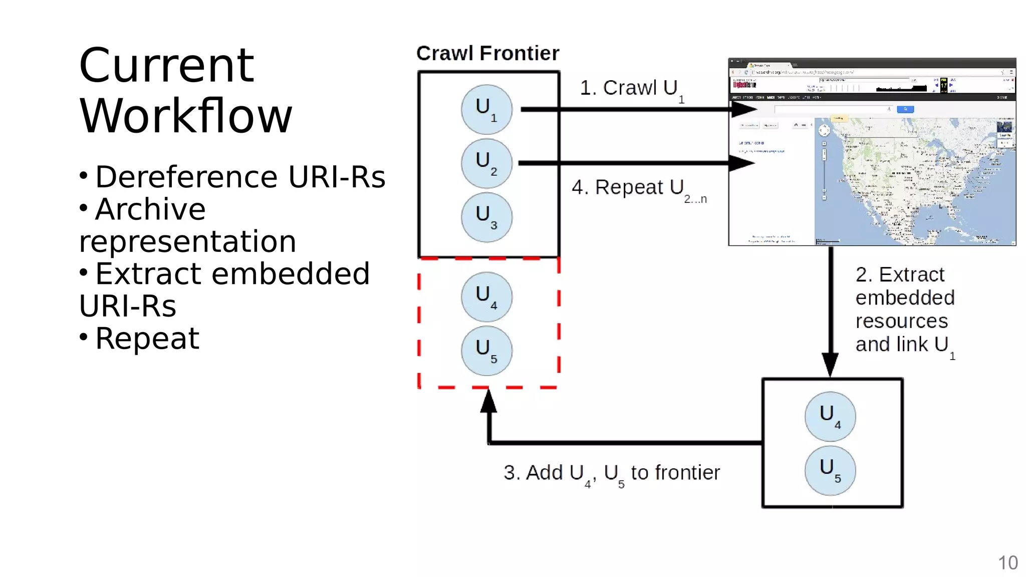 Current
Workflow
• Dereference URI-Rs
• Archive
representation
• Extract embedded
URI-Rs
• Repeat
10
 