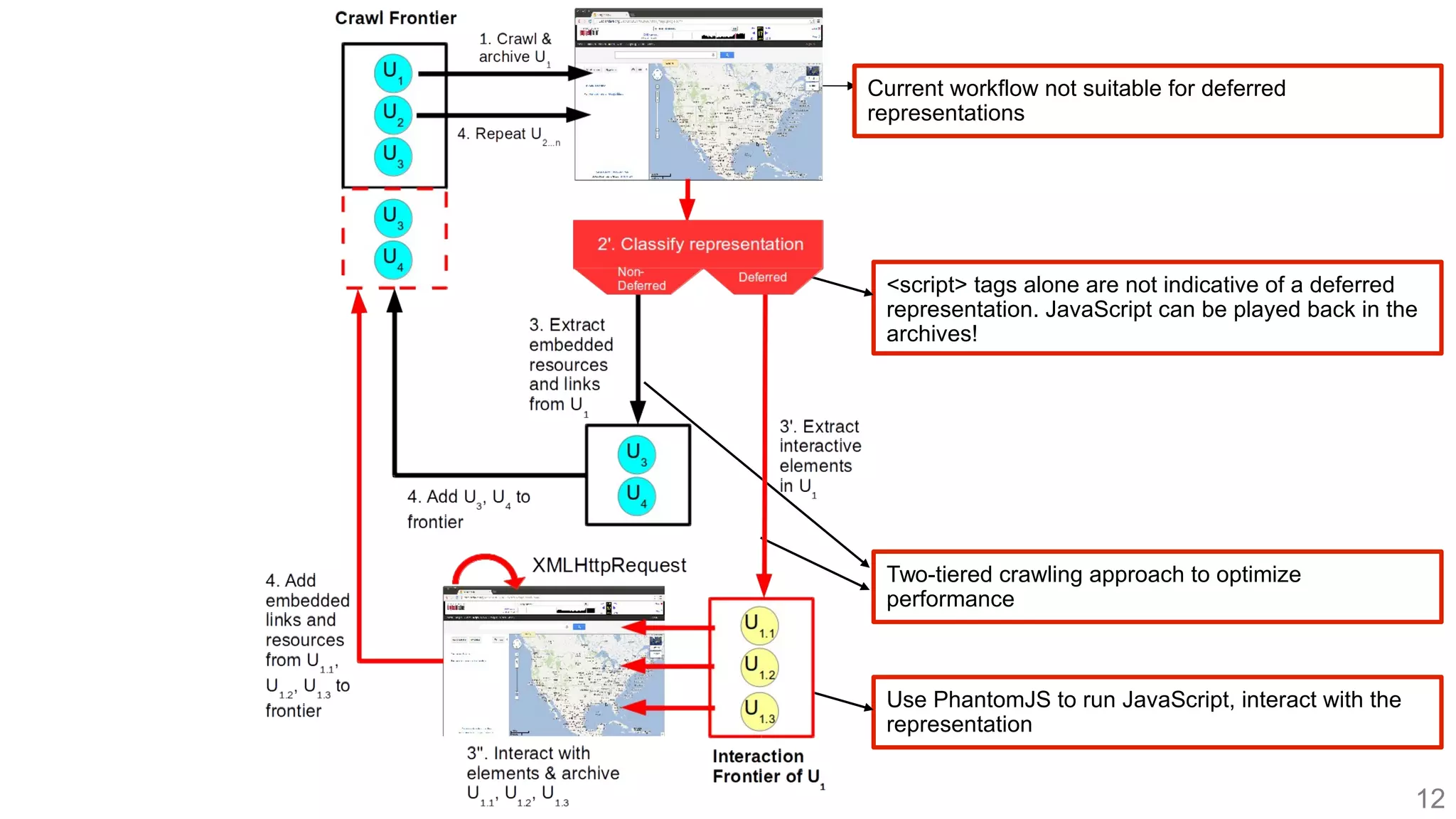 <script> tags alone are not indicative of a deferred
representation. JavaScript can be played back in the
archives!
Current workflow not suitable for deferred
representations
Use PhantomJS to run JavaScript, interact with the
representation
Two-tiered crawling approach to optimize
performance
12
 