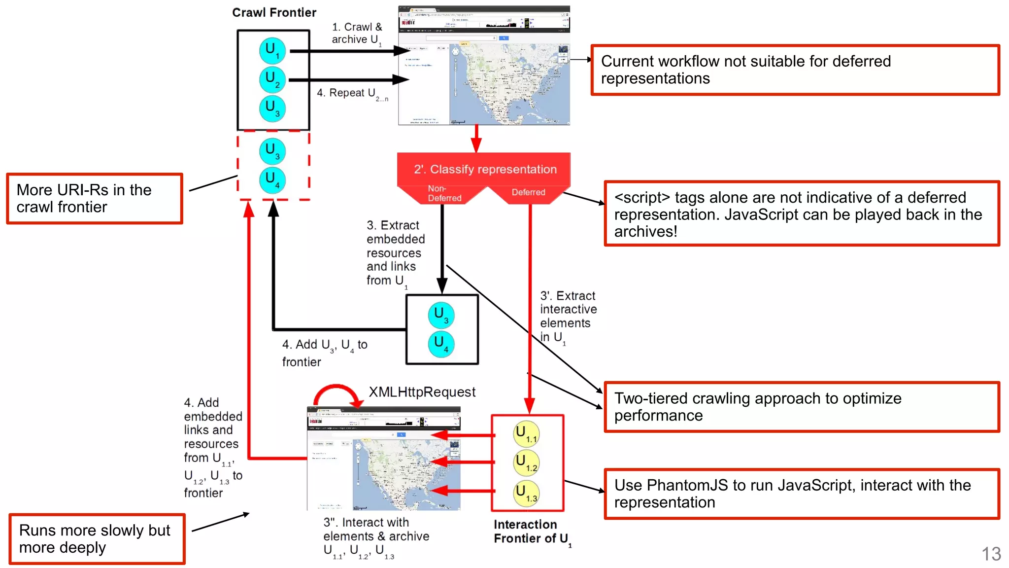 <script> tags alone are not indicative of a deferred
representation. JavaScript can be played back in the
archives!
Current workflow not suitable for deferred
representations
Use PhantomJS to run JavaScript, interact with the
representation
Two-tiered crawling approach to optimize
performance
More URI-Rs in the
crawl frontier
Runs more slowly but
more deeply 13
 