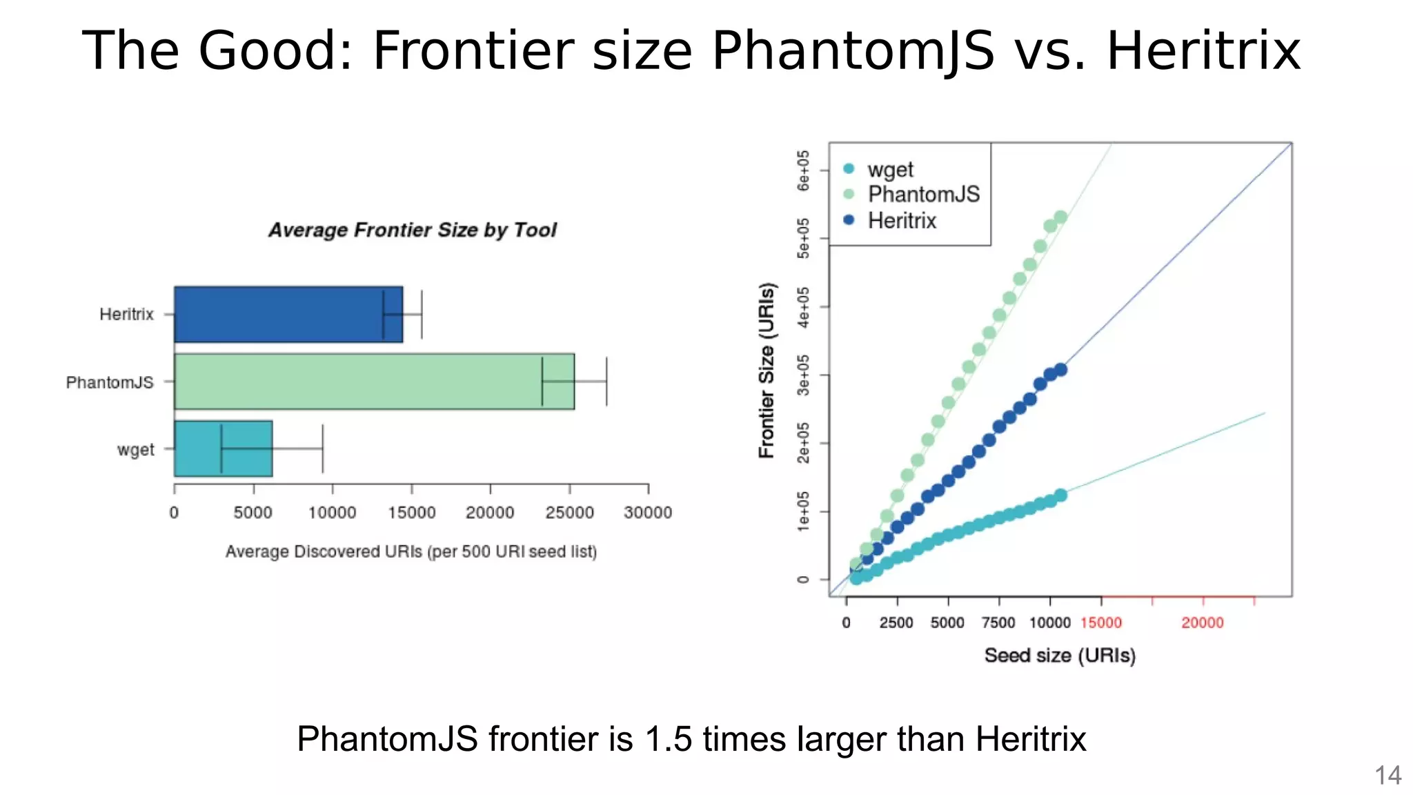 The Good: Frontier size PhantomJS vs. Heritrix
14
PhantomJS frontier is 1.5 times larger than Heritrix
 