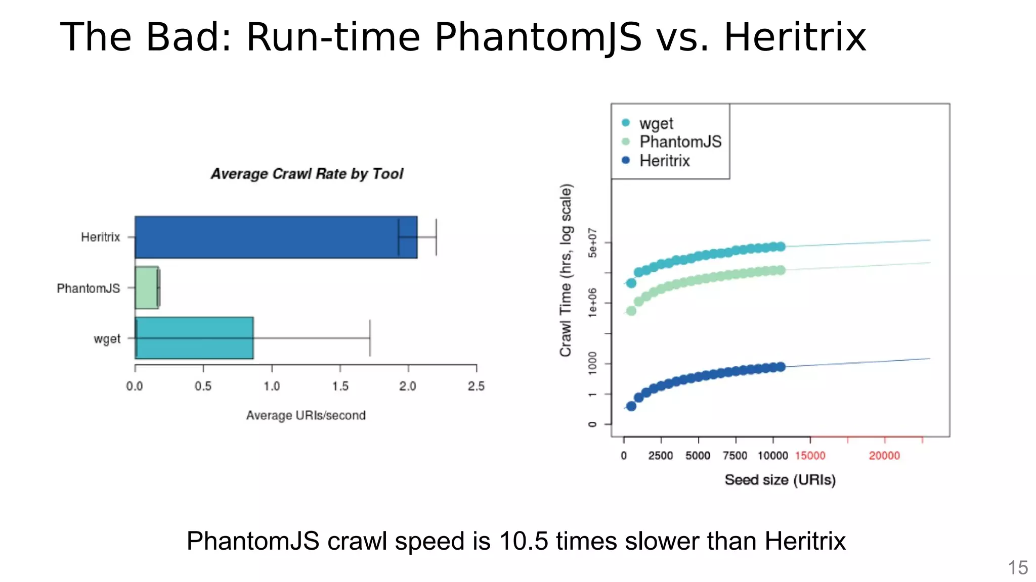 The Bad: Run-time PhantomJS vs. Heritrix
15
PhantomJS crawl speed is 10.5 times slower than Heritrix
 