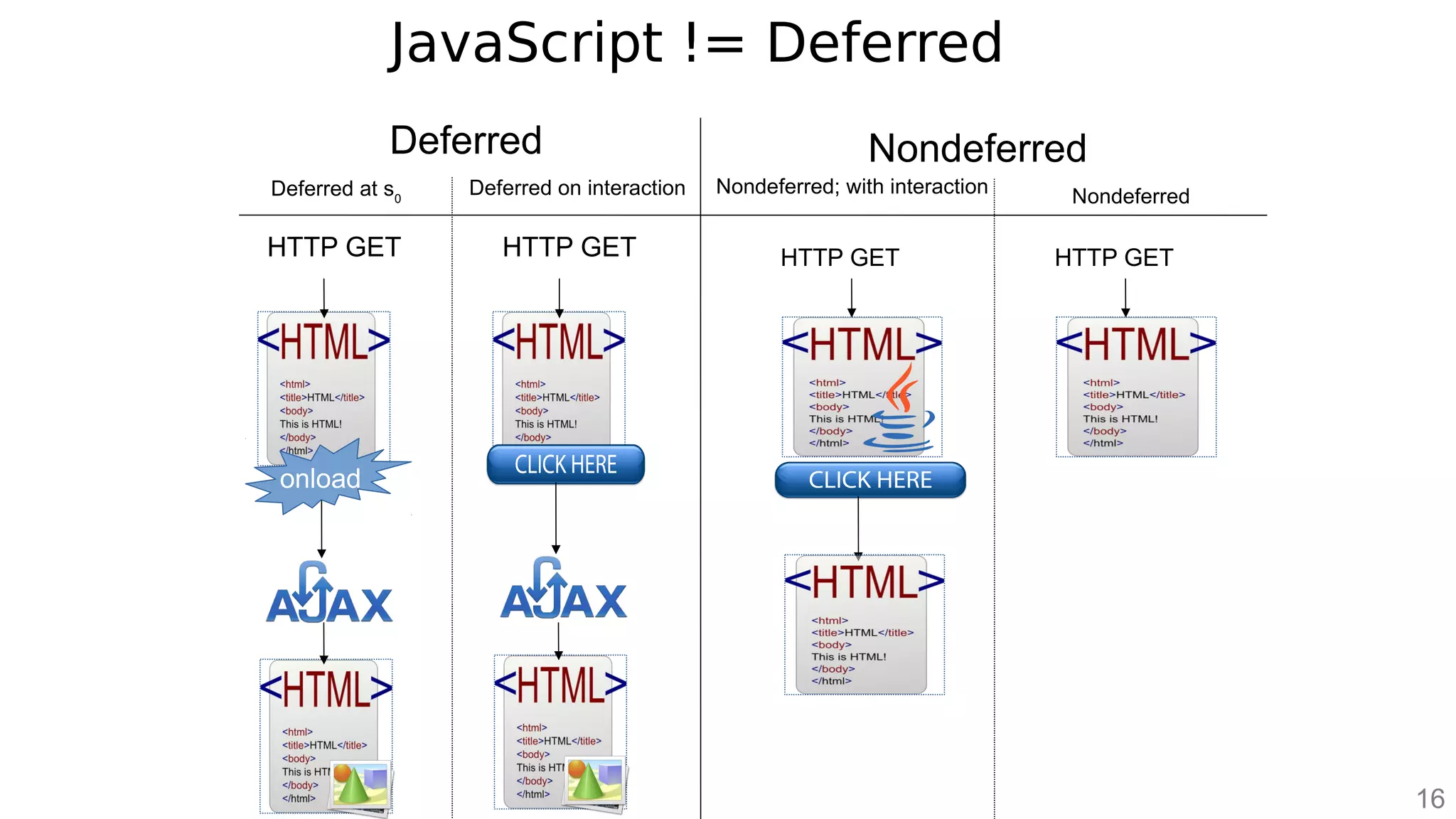 Nondeferred
HTTP GET HTTP GET
NondeferredNondeferred; with interaction
HTTP GET HTTP GET
onload
Deferred at s0
Deferred on interaction
Deferred
JavaScript != Deferred
16
 