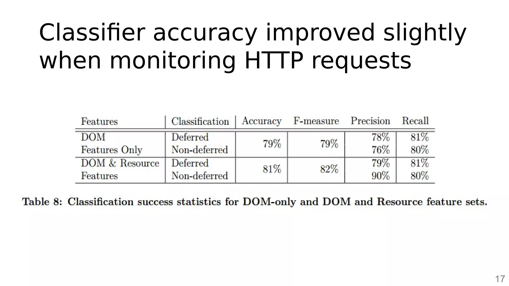 Classifier accuracy improved slightly
when monitoring HTTP requests
17
 