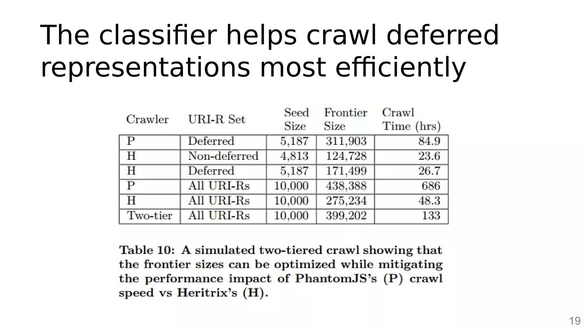 The classifier helps crawl deferred
representations most efficiently
19
 