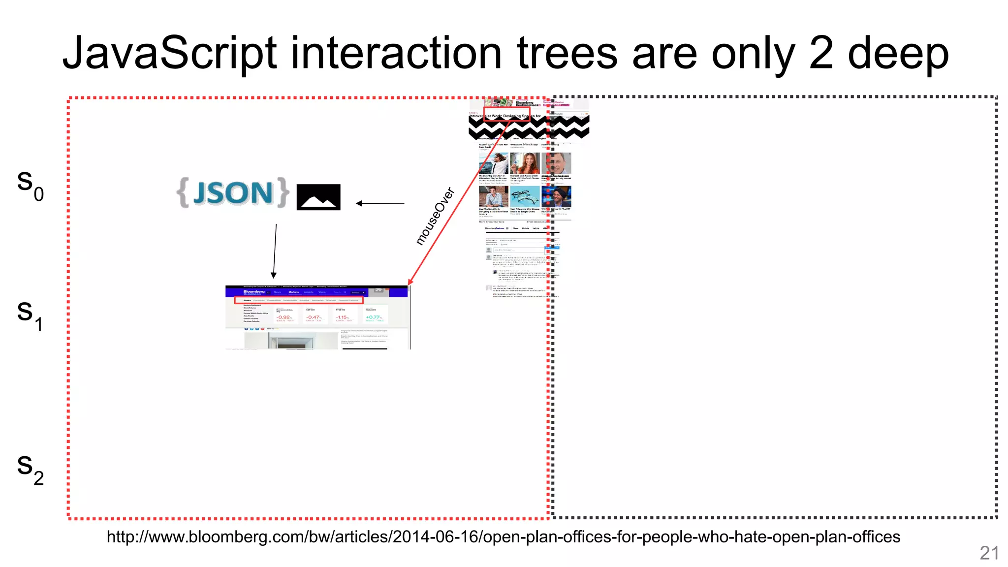 http://www.bloomberg.com/bw/articles/2014-06-16/open-plan-offices-for-people-who-hate-open-plan-offices
s0
s1
s2
mouseOver
21
JavaScript interaction trees are only 2 deep
 