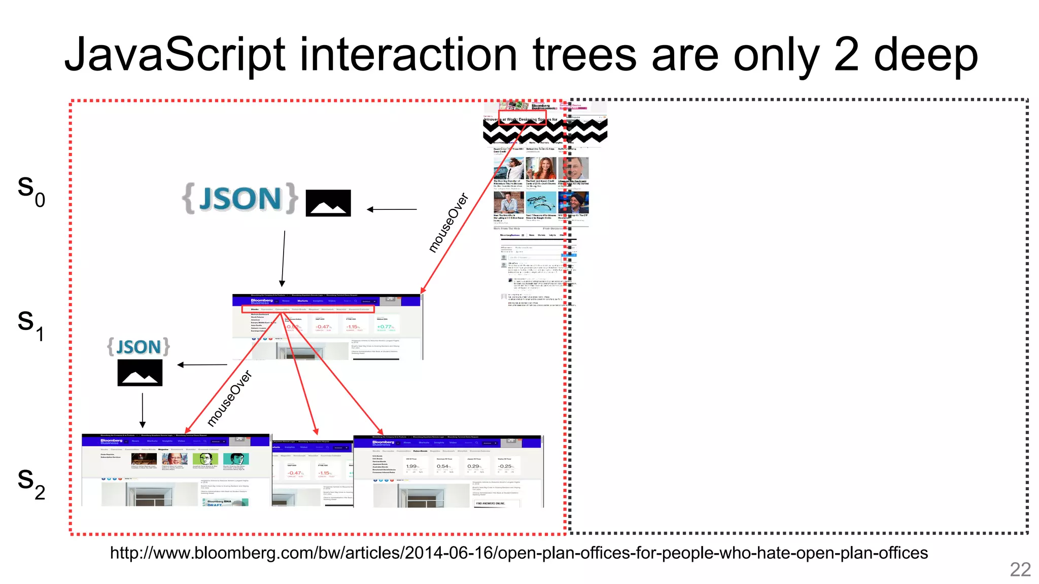 http://www.bloomberg.com/bw/articles/2014-06-16/open-plan-offices-for-people-who-hate-open-plan-offices
s0
s1
s2
mouseOver
mouseOver
22
JavaScript interaction trees are only 2 deep
 