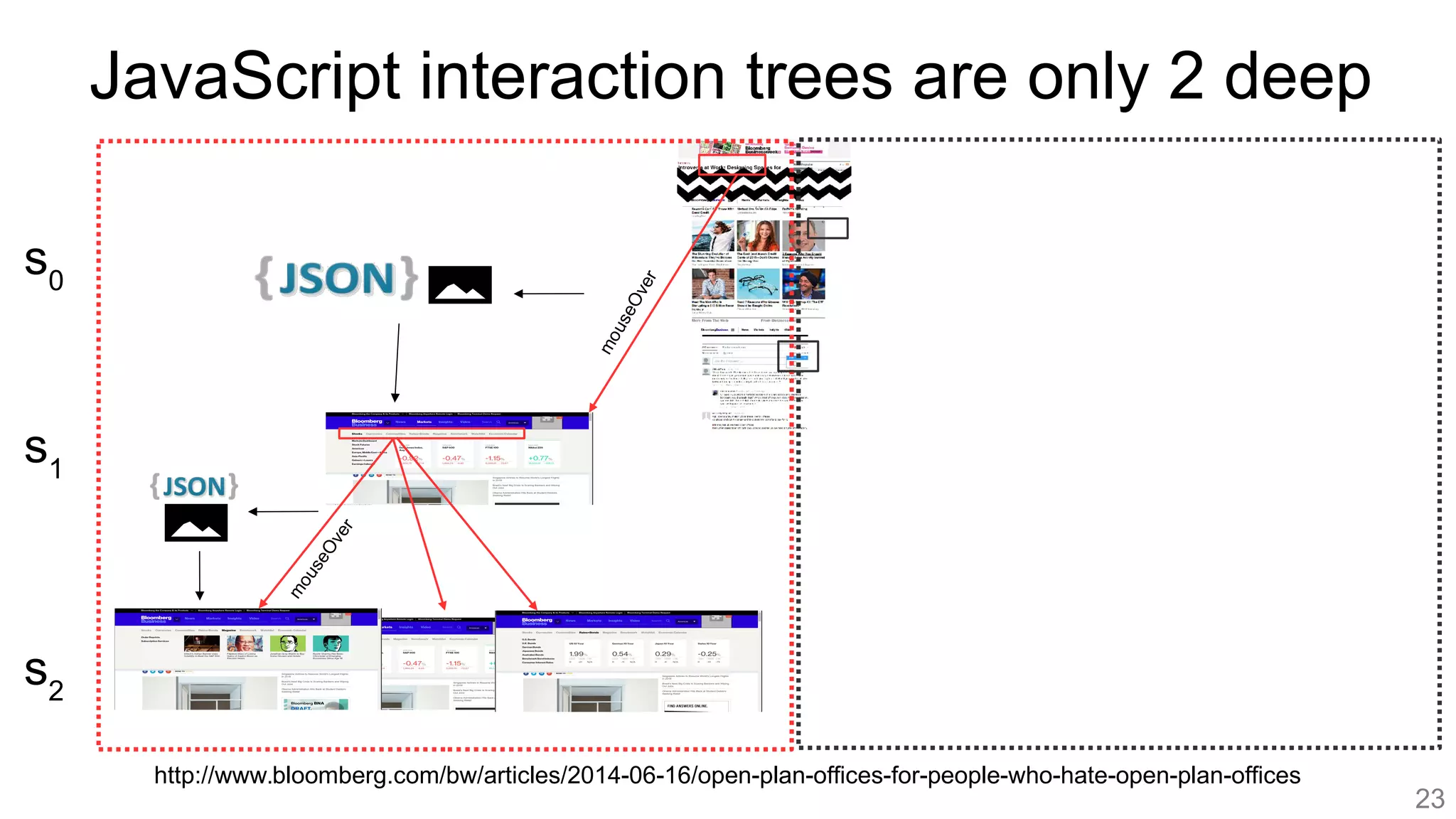 http://www.bloomberg.com/bw/articles/2014-06-16/open-plan-offices-for-people-who-hate-open-plan-offices
s0
s1
s2
mouseOver
mouseOver
23
JavaScript interaction trees are only 2 deep
 