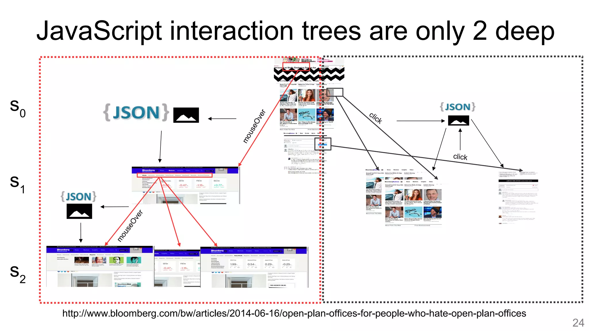 http://www.bloomberg.com/bw/articles/2014-06-16/open-plan-offices-for-people-who-hate-open-plan-offices
s0
s1
s2
mouseOver
mouseOver
click
click
24
JavaScript interaction trees are only 2 deep
 
