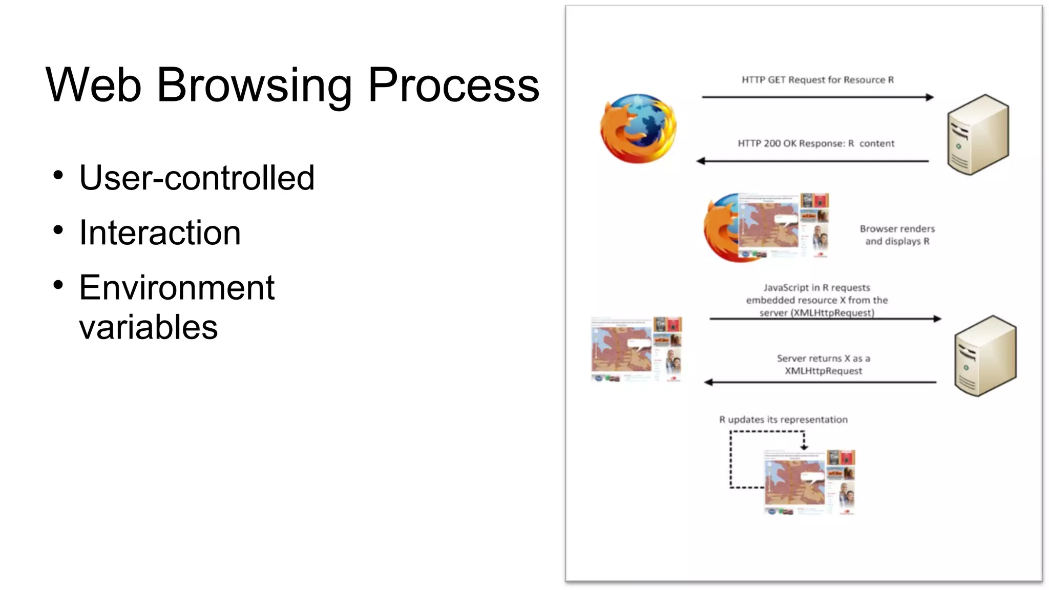 Web Browsing Process

User-controlled

Interaction

Environment
variables
 