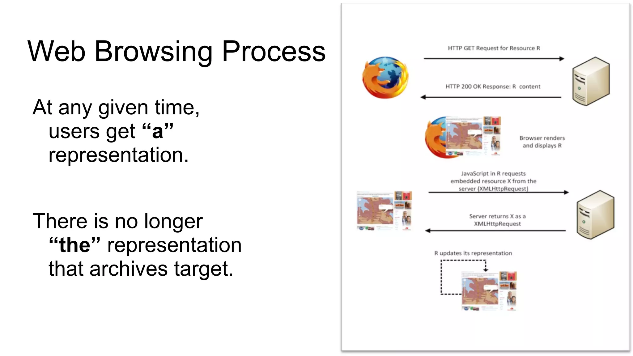Web Browsing Process
At any given time,
users get “a”
representation.
There is no longer
“the” representation
that archives target.
 