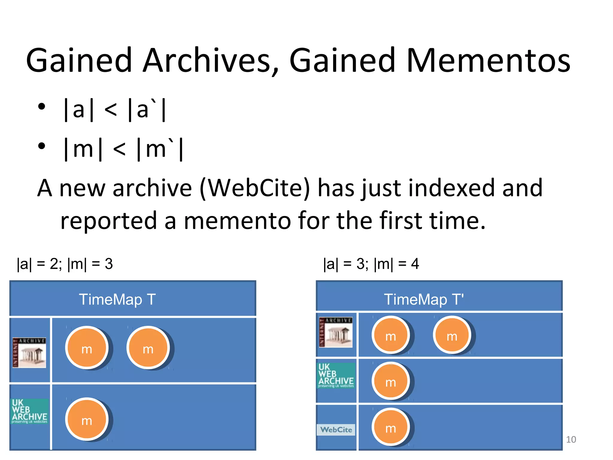 Gained Archives, Gained Mementos
• |a| < |a`|
• |m| < |m`|
A new archive (WebCite) has just indexed and
reported a memento for the first time.
10
TimeMap T
mm mm
mm
TimeMap T'
mm mm
mm
mm
|a| = 2; |m| = 3 |a| = 3; |m| = 4
 
