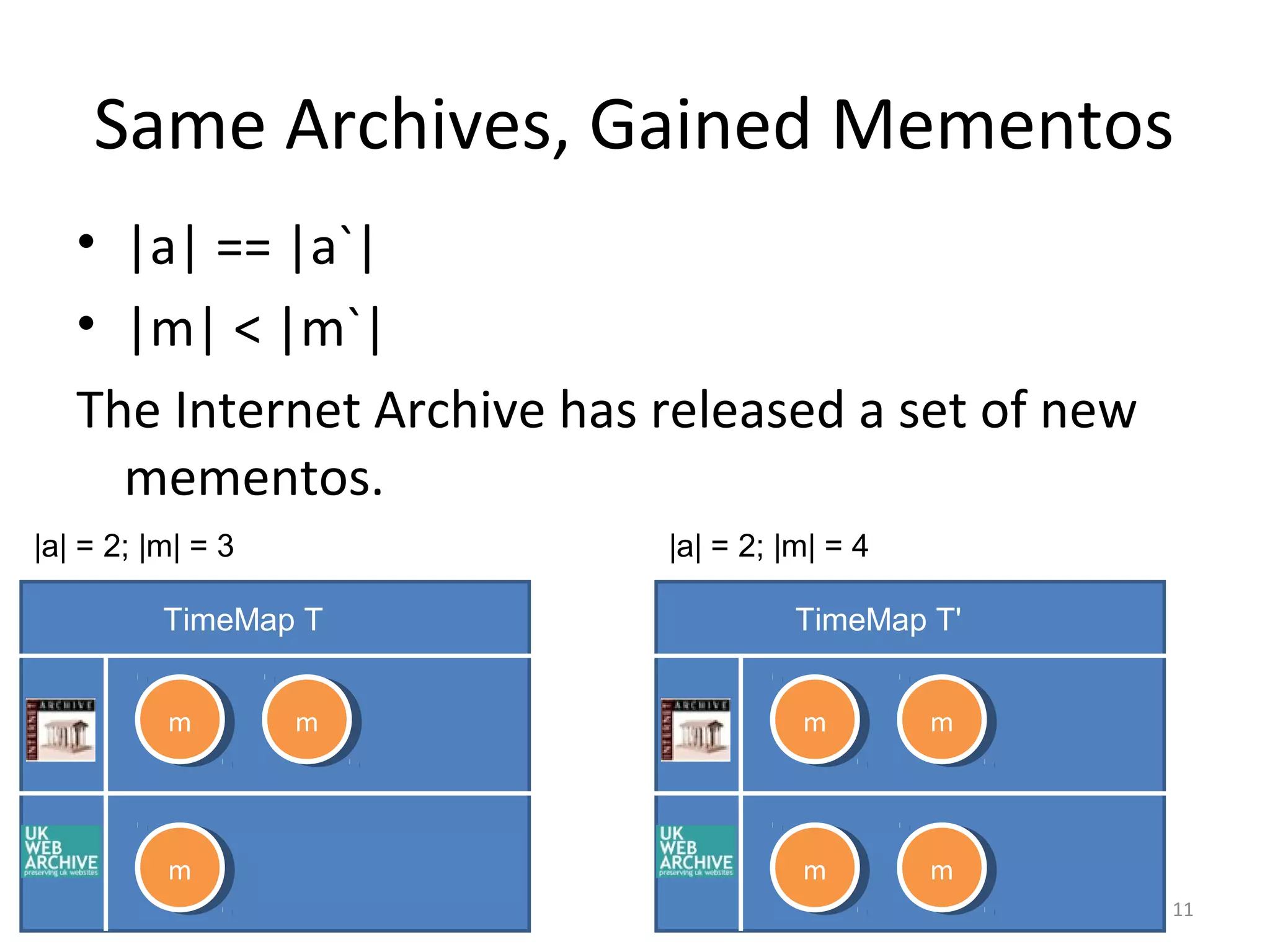 • |a| == |a`|
• |m| < |m`|
The Internet Archive has released a set of new
mementos.
11
TimeMap T
mm mm
mm
TimeMap T'
mm mm
mm mm
Same Archives, Gained Mementos
|a| = 2; |m| = 3 |a| = 2; |m| = 4
 