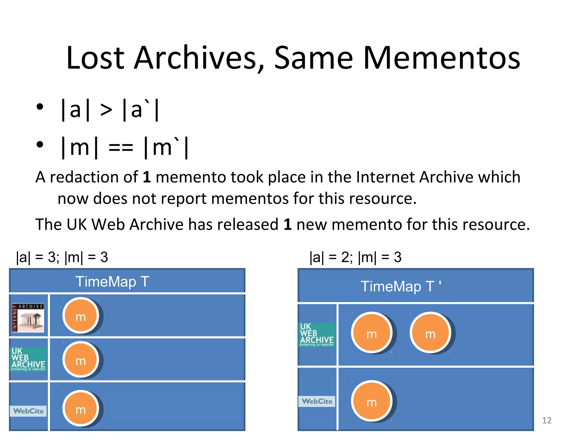 Lost Archives, Same Mementos
• |a| > |a`|
• |m| == |m`|
A redaction of 1 memento took place in the Internet Archive which
now does not report mementos for this resource.
The UK Web Archive has released 1 new memento for this resource.
1212
TimeMap T '
mm mm
mm
TimeMap T
mm
mm
mm
|a| = 3; |m| = 3 |a| = 2; |m| = 3
 