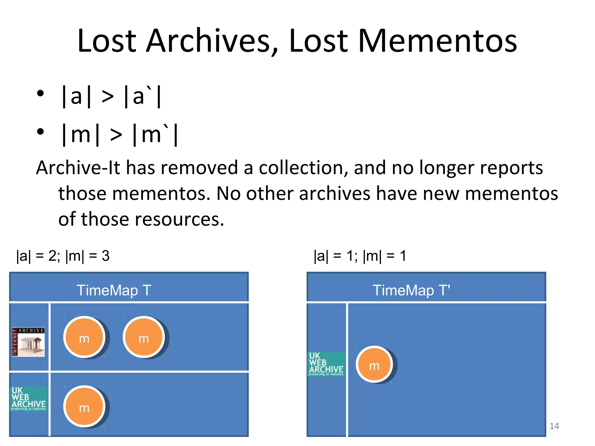 Lost Archives, Lost Mementos
• |a| > |a`|
• |m| > |m`|
Archive-It has removed a collection, and no longer reports
those mementos. No other archives have new mementos
of those resources.
14
TimeMap T
mm mm
mm
TimeMap T'
mm
|a| = 2; |m| = 3 |a| = 1; |m| = 1
 