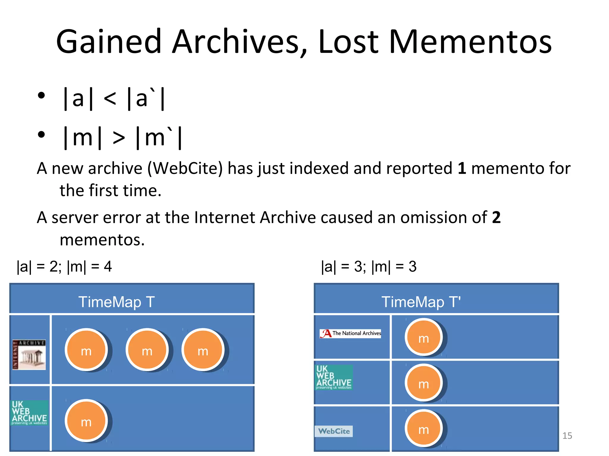 Gained Archives, Lost Mementos
• |a| < |a`|
• |m| > |m`|
A new archive (WebCite) has just indexed and reported 1 memento for
the first time.
A server error at the Internet Archive caused an omission of 2
mementos.
15
TimeMap T
mm mm
mm
|a| = 2; |m| = 4
TimeMap T'
mm
mm
mm
|a| = 3; |m| = 3
mm
 