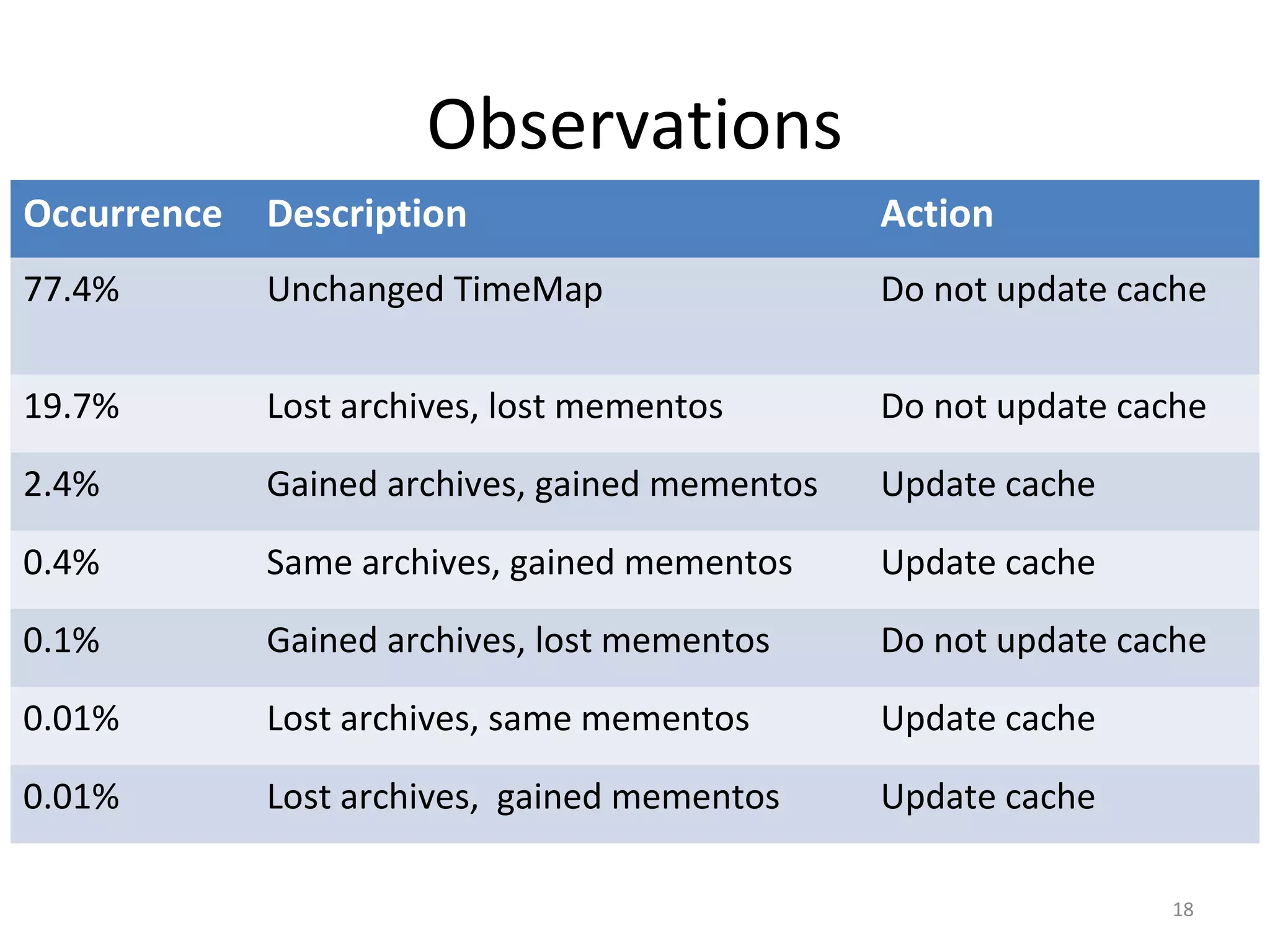 Observations
Occurrence Description Action
77.4% Unchanged TimeMap Do not update cache
19.7% Lost archives, lost mementos Do not update cache
2.4% Gained archives, gained mementos Update cache
0.4% Same archives, gained mementos Update cache
0.1% Gained archives, lost mementos Do not update cache
0.01% Lost archives, same mementos Update cache
0.01% Lost archives, gained mementos Update cache
18
 