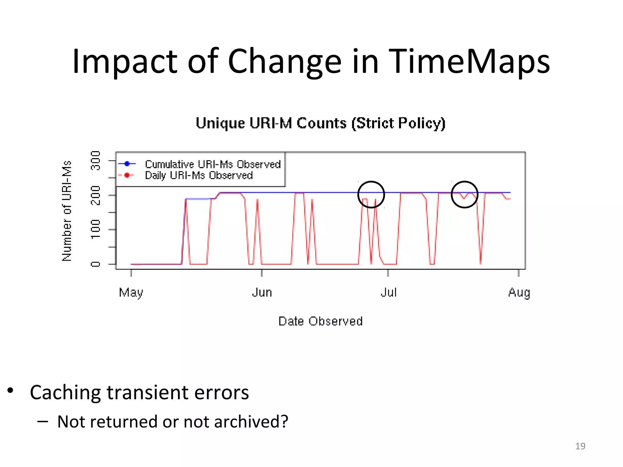 Impact of Change in TimeMaps
• Caching transient errors
– Not returned or not archived?
19
 
