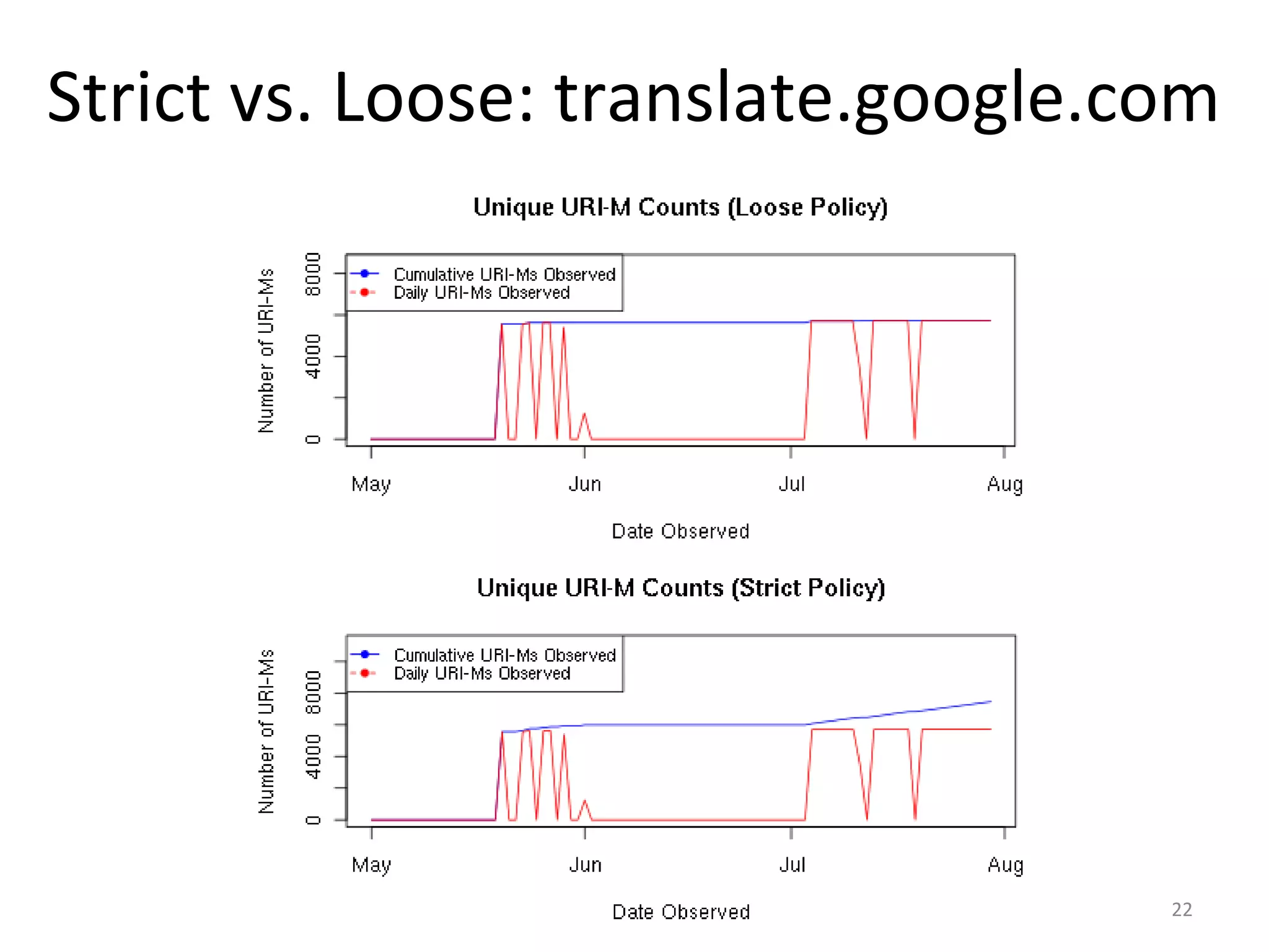 Strict vs. Loose: translate.google.com
22
 