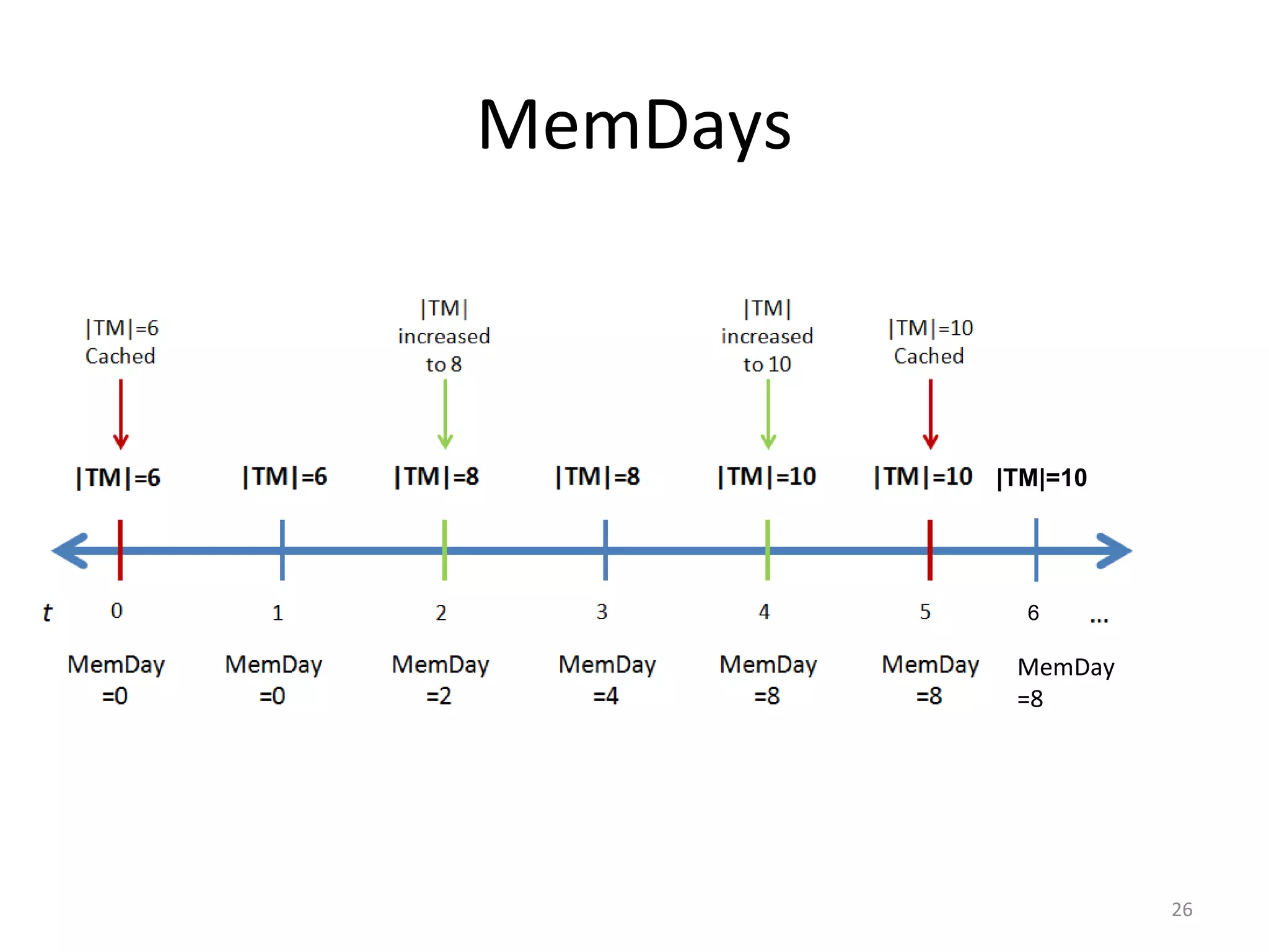MemDays
26
6
|TM|=10
MemDay
=8
 