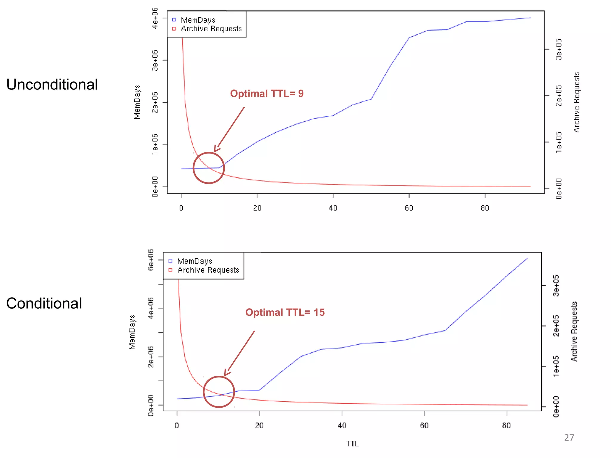 Optimal TTLUnconditional
Conditional
Optimal TTL= 9
Optimal TTL= 15
27
 