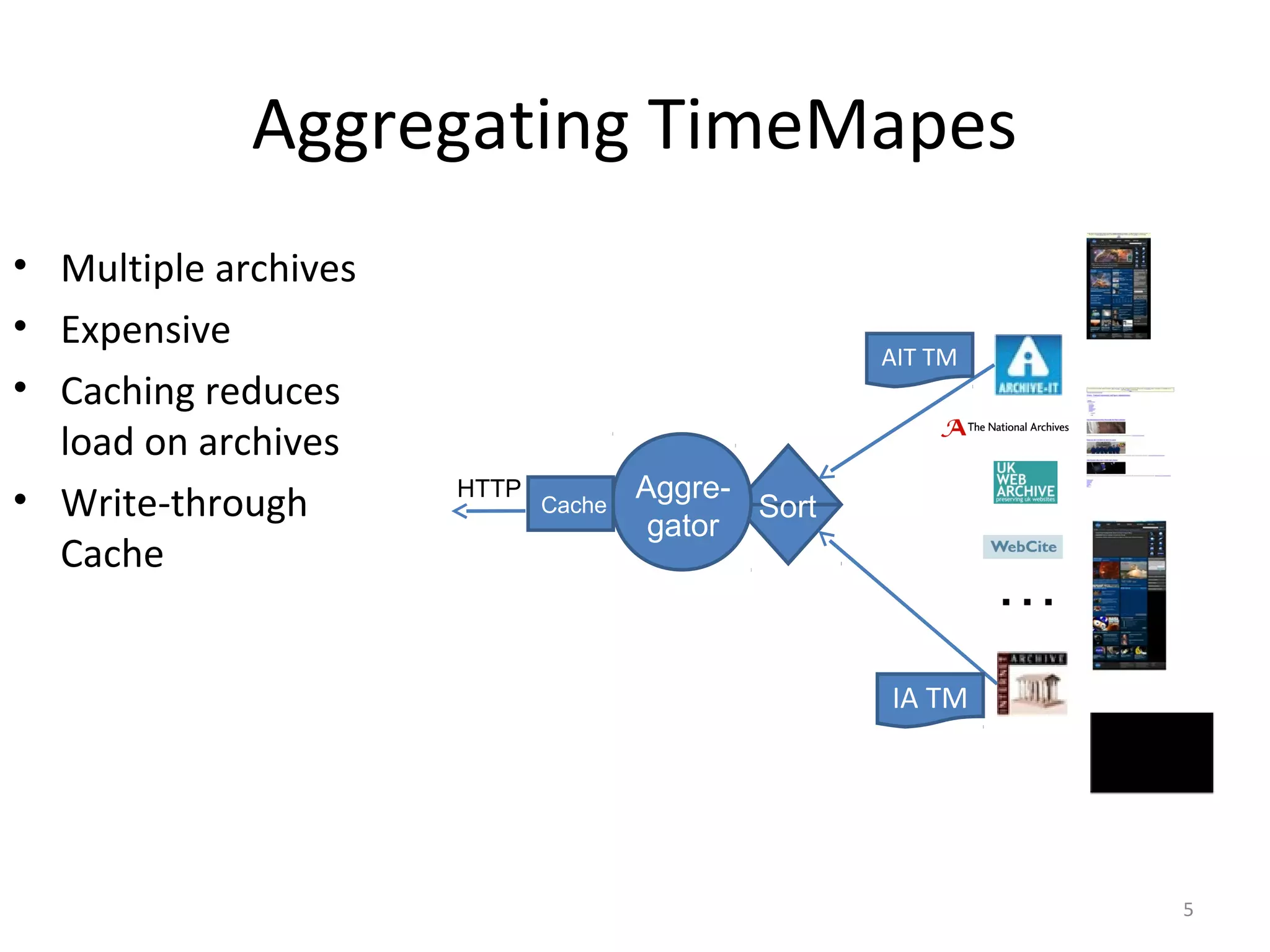 Aggregating TimeMapes
• Multiple archives
• Expensive
• Caching reduces
load on archives
• Write-through
Cache
Aggre-
gator
Sort
IA TM
AIT TM
HTTP
Cache
…
5
 