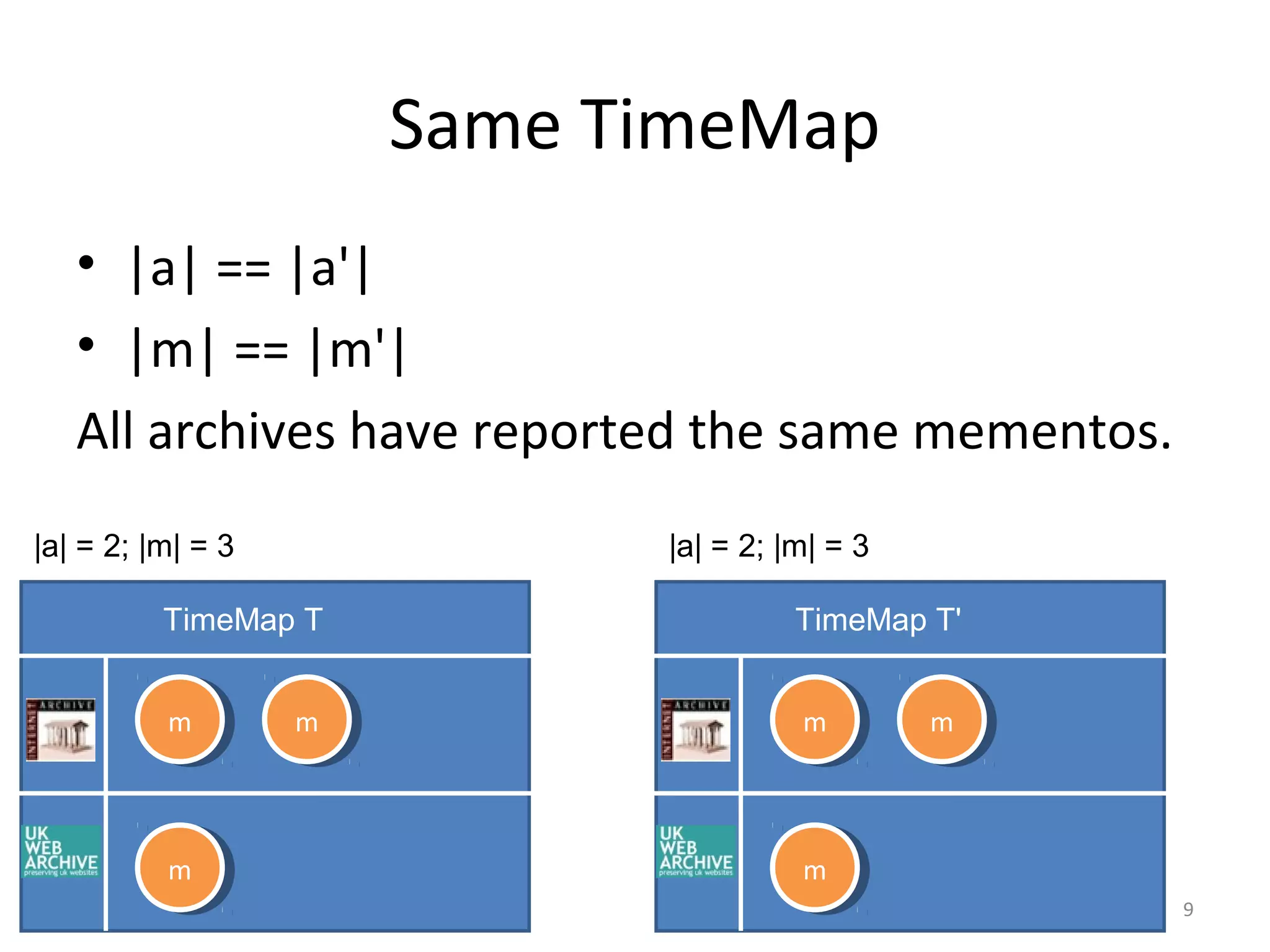 Same TimeMap
• |a| == |a'|
• |m| == |m'|
All archives have reported the same mementos.
TimeMap T
9
mm mm
mm
TimeMap T'
mm mm
mm
|a| = 2; |m| = 3 |a| = 2; |m| = 3
 