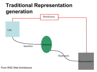Traditional Representation
   generation
                               Dereference




     URI




                               Resource
                  Identifies



                                             Represents

                                                          Representation

From W3C Web Architecture                                           14
 