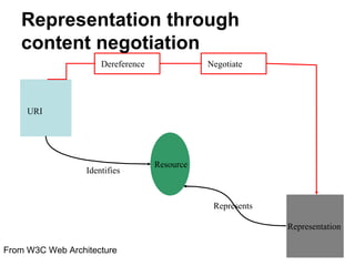 Representation through
   content negotiation
                      Dereference              Negotiate




     URI




                                    Resource
                  Identifies



                                                Represents

                                                             Representation

From W3C Web Architecture                                              15
 