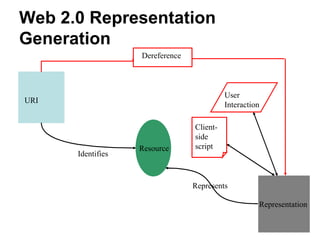 Web 2.0 Representation
Generation
                   Dereference



                                           User
URI
                                           Interaction

                                 Client-
                                 side
                   Resource      script
      Identifies



                                 Represents

                                                     Representation

                                                               16
 