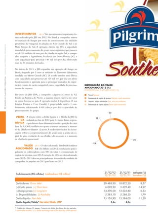 inveStiMentoS GRi 2.9 três investimentos importantes fo-
ram realizados pela JBS em 2012. No Brasil, a companhia entrou
no mercado de frangos por meio do arrendamento das unidades
produtivas da Frangosul, localizadas no Rio Grande do Sul e no
Mato Grosso do Sul. A operação elevou em 15% a capacidade
mundial de processamento do grupo nesse segmento, que passou a
ser de 9,0 milhões de aves por dia.Ainda na região Sul, a compa-
nhia adquiriu a Agrovêneto, localizada em Nova Veneza (SC) e
com capacidade para processar 140 mil aves por dia, oferecendo
mais de 30 produtos derivados.
No início de 2013, a JBS expandiu sua operação de frango no
Brasil, alugando por 5 anos as unidades da tramonto Alimentos,
instalada em Morro Grande (SC). O acordo envolve uma fábrica
com capacidade para processar até 120 mil aves por dia (em pleno
funcionamento e aprovada para os principais mercados de expor-
tação), e outra de ração, compatível com a capacidade de processa-
mento da empresa.
Por meio da JBS USA, a companhia adquiriu os ativos da xL
Foods na América do Norte, a segunda maior empresa no setor
de carne bovina no país. A operação inclui 4 frigoríficos (2 nos
Estados Unidos e 2 no Canadá), 1 propriedade rural e 1 con-
finamento, adicionando 4.000 cabeças por dia à capacidade de
processamento do grupo.
Perfil
dA
dívidA
A relação entre a dívida líquida e o Ebitda da JBS foi
reduzida no fim de 2012 para 3,4 vezes.Entre os prin-
cipais fatores dessa diminuição estão a geração de caixa
livre de R$ 305,4 milhões no quarto trimestre do ano e o aumen-
to do Ebitda nos últimos 12 meses.A melhora no índice de alavan-
cagem reflete o comprometimento do grupo com a gestão do ca-
pital de giro, a redução de sua dívida e do seu custo e o aumento
da eficiência operacional.
vAlor
AdiCionAdo
GRi ec1 O valor adicionado distribuído totalizou
R$ 13,6 bilhões em 2012,beneficiando princi-
palmente os colaboradores, com 58% do total, e a remuneração de
capitais de terceiros,com 24%.A variação de 4,6% no valor adicionado
entre 2012 e 2011 deve-se principalmente à reversão do resultado da
companhia,de prejuízo em 2011 para lucro em 2012.
Endividamento (R$ milhões) Indebtedness (R$ million)
31/12/12
12/31/12
31/12/11
12/31/11
Variação (%)
Variation (%)
dívida bruta Gross debt 20.488,90 18.872,20 8,57
(+) curto prazo (+) Short term 6.098,90 5.339,40 14,22
(+) longo prazo (+) long term 14.390,00 13.532,80 6,33
(–) disponibilidades (-) Available 5.383,10 5.288,20 1,79
dívida líquida net debt 15.105,90 13.584,00 11,20
Dívida líquida/ebitda* net debt/ebitda ltm* 3,4x 4,0x
* ebitda dos últimos 12 meses. cotação do dólar do último dia do período.
* last twelve months. u.S. dollar exchange rate of the last day of the period.
5,6
13,1
57,7
23,6
diStriBuição do vAlor
AdiCionAdo 2012 (%)
diStribution oF valued added (%)
Pessoal Personnel
Remuneração de capitais de terceiros Third-party capital remuneration
Impostos, taxas e contribuições Taxes, rates and contributions
Remuneração de capitais próprios Owned capital remuneration
30deSeMpenHoFinanCeiroeoperaCionalFinanCialandoperationalperForManCe
 