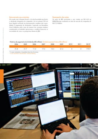 Remuneração aos acionistas
De acordo com o Estatuto Social e a Lei das Sociedades por Ações,
o dividendo obrigatório da companhia é de no mínimo 25% do
lucro líquido verificado nas demonstrações contábeis não conso-
lidadas. O pagamento de dividendos é aprovado em Assembleia
Geral Ordinária pelos votos da maioria dos acionistas titulares,
considerando os resultados operacionais, a condição financeira, as
necessidades de caixa e as perspectivas futuras da JBS.
Desempenho das ações
As ações da JBS encerraram o ano cotadas em R$ 6,00 na
BM&FBovespa, resultando no valor de mercado da companhia de
R$ 17,8 bilhões.
Histórico de pagamento de dividendos (R$ milhões) Dividend payment history (R$ millions)
2004 2005 2006 2007 2008 2009 2010 2011 2012*
21,8 31,7 11,2 17,5 12,3 61,5 0 0 170,7
* A serem submetidos à Assembleia Geral dos Acionistas.
* to be submitted to Shareholders’ General meeting.
34deSeMpenHoFinanCeiroeoperaCionalFinanCialandoperationalperForManCe
 