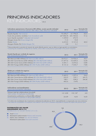 5,6
13,1
57,7
23,6
DISTRIBUIÇÃO DO VALOR
ADICIONADO 2012 (%)
DISTRIBUTION OF VALUED ADDED 2012 (%)
Pessoal Personnel
Remuneração de capitais de terceiros Third-party capital remuneration
Impostos, taxas e contribuições Taxes, rates and contributions
Remuneração de capitais próprios Owned capital remuneration
Indicadores operacionais e financeiros (R$ milhões, exceto quando indicado)
Operational and financial indicators (R$ million unless otherwise indicated)
2012 2011
Variação (%)
Variation (%)
Receita líquida Net revenue 75.696,7 61.796,8 22,5
Custo dos produtos vendidos Cost of products sold (67.006,9) (55.100,2) 21,6
Lucro líquido ajustado* Adjusted net income* 1.259,0 (75,7) -
Margem bruta (%) Gross margin (%) 11,5 10,8 -
Ebitda Ebitda 4.410,3 3.151,0 40,0
Margem Ebitda (%) Ebitda Margin (%) 5,8 5,1 -
* Desconsiderando a parcela do imposto de renda diferido passivo, que se refere ao ágio gerado na controladora.
* Excluding the installment of deferred tax liability, which refers to the premium generated in the parent company.
Receita líquida por unidade de negócios
Net revenue by business unit
2012 2011
Variação (%)
Variation (%)
JBS Mercosul (R$ milhões) JBS Mercosul (R$ million) 18.013,1 14.926,6 20,7
JBS USA Carne Bovina (US$ milhões) JBS USA Beef (USD million) 17.477,6 16.459,6 6,20
JBS USA Carne Suína (US$ milhões) JBS USA Pork (USD million) 3.501,1 3.472,6 0,80
JBS USA Frango (US$ milhões) JBS USA Poultry (USD million) 8.121,4 7.535,7 7,80
Ebitda por unidade de negócios
Ebitda by business unit
2012 2011
Variação (%)
Variation (%)
JBS Mercosul (R$ milhões) JBS Mercosul (R$ million) 2.469,2 1.597,6 54,6
JBS USA Carne Bovina (US$ milhões) JBS USA Beef (USD million) 223,9 739,1 (69,7)
JBS USA Carne Suína (US$ milhões) JBS USA Pork (USD million) 188,1 338,2 (44,4)
JBS USA Frango (US$ milhões) JBS USA Poultry (USD million) 402,6 (147) -
Indicadores socioambientais
Socio-environmental indicators
2012 2011
Variação (%)
Variation (%)
Número total de colaboradores (mundial)
Total number of employees (worldwide)
141.628 135.187 4,8
Investimentos ambientais no Brasil (R$ milhões)*
Environmental investments in Brazil (R$ million)*
25,09 N/D N/D
* O critério de consolidação dos investimentos ambientais foi alterado em 2012, impossibilitando a comparação com anos anteriores.
* The criteria for consolidation of investments were altered in 2012 and it is therefore impossible to compare this aspect with previous years.
PRINCIPAIS INDICADORES
KEY INDICATORS GRI 2.8
 