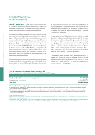 comPRomiSSo com
o meio AmBiente
geStão AMBientAl A JBS dispõe de uma equipe dedica-
da a monitorar os indicadores ambientais nas unidades de negócios,
garantindo a conformidade das práticas com a legislação vigente e
identificando oportunidades de melhorias nas operações.
A Política Ambiental da companhia determina o respeito ao meio
ambiente, a prevenção à poluição, o cumprimento dos requisitos
legais, a definição de melhorias e a otimização do uso dos recur-
sos naturais. Para facilitar sua aplicação no dia a dia, a JBS iniciou
em 2011 o processo de implementação do Sistema de Gestão
Ambiental (SGA) nas operações de carne bovina no Brasil, com
base no padrão NBR iSO 14001:2004 da Associação Brasileira
de Normas técnicas (ABNt). O SGA reforça o compromisso do
grupo em minimizar os impactos ambientais relacionados às suas
atividades e estabelecer metas para a melhoria contínua de seu
desempenho operacional, tornando os processos produtivos cada
vez mais eficientes e sustentáveis.
Reafirmando o seu compromisso com o meio ambiente, a compra
do gado localizado no bioma Amazônia passa pela avaliação de um
sistema da área de Sustentabilidade que identifica se há ocorrência
Total de investimentos e gastos em proteção ambiental (R$)1
Total investments and expenditure on environmental protection (R$)11
GRi en30
Gestão ambiental2
environmental management2
14.704.042,67
investimentos3
investments3
10.385.555,71
total total 25.089.598,38
1. Somente divisão carnes (frigoríficos).
2. Gestão ambiental: despesas com pessoal, destinação de resíduos, tratamento de efluentes, análises laboratoriais, taxas e impostos e manutenção em geral
(equipamentos, melhorias estruturais).
3. investimentos: tratamento de efluentes, gerenciamento de resíduos sólidos, emissões atmosféricas, projetos de ecoeficiência (redução no consumo de água,
reaproveitamento energético de resíduos, recuperação de subprodutos) e outros (recuperação de erosão e áreas degradadas, reflorestamento, melhorias
operacionais, entre outros).
1. Beef division only (Abattoirs).
2. environmental management: expenditure on personnel, waste disposal, treatment of waste water, laboratory analysis, fees and taxes and general maintenance
(equipment, structural improvements).
3. investments: waste water treatment, solid waste management, atmospheric emissions, eco-efficiency projects (reduction of water consumption, reuse of waste for
energy, recovery of by-products) and others (recovery of eroded and degraded areas, reforestation, operational improvements, among others).
de desmatamento ou embargo pelo ibama ou pelo Ministério do
trabalho e Emprego,e se a propriedade está situada em terras indí-
genas ou unidades de conservação. Se qualquer um desses critérios
for acusado pelo sistema de monitoramento, a compra é cancelada
e o fornecedor, bloqueado.
Com pesquisas iniciadas há 2 anos, a companhia realizou um amplo
diagnóstico ambiental para identificar oportunidades de melhorias
dos indicadores ambientais das unidades processadoras de carne bo-
vina no Brasil e elaborou um plano de investimentos que contempla
mais de 270 projetos, com investimento total em torno de R$ 48
milhões. Os projetos estão relacionados ao tratamento de efluentes
(58%), à gestão de resíduos (19%), às emissões atmosféricas (4%) e a
outros temas (19%),como instalação de equipamentos de monitora-
mento de água e efluentes e melhorias operacionais.
Como reforço dessas iniciativas, a JBS destinou mais de R$ 25
milhões para projetos de proteção ambiental em 2012 em suas
unidades de abate de bovinos no Brasil. Desse total, 58,6% foram
voltados para a gestão ambiental e os demais 41,4%, para investi-
mentos, conforme a tabela a seguir.
46deSeMpenHoSoCioaMbientalSoCio-environMentalperForManCe
 