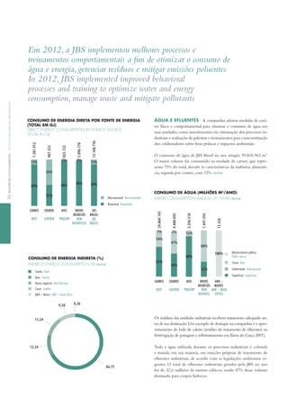 12,24
11,24
9,50 0,26
66,75
ConSuMo de energiA indiretA (%)
indireCt enerGy ConSuMption (%) GRi en4
Carnes Beef
Aves Poultry
Couro Leather
Novos negócios New Business
ANH – Matriz ANH – Head office
águA e efluenteS A companhia adotou medidas de cará-
ter físico e comportamental para otimizar o consumo de água em
suas unidades, como investimentos em otimização dos processos in-
dustriais e realização de palestras e treinamentos para conscientização
dos colaboradores sobre boas práticas e impactos ambientais.
O consumo de água da JBS Brasil no ano atingiu 39.605.963 m3
.
O maior volume foi consumido na unidade de carnes, que repre-
senta 75% do total, devido às características da indústria alimentí-
cia, seguida por couros, com 12%. GRi en8
ConSuMo de águA (MilhõeS M3
/Ano)
water ConSuMption (Million M3
/year) GRi en8
Carnes
Beef
aves
Poultry
novos
negóCios
new
Business
anH –
Matriz
anH – Head
offiCe
Couros
leatHer
29.864.143
3.594.510
1.447.392
13.226
4.686.692
65%
34%
1%
50%
47%
2%
88%
12%
32%
68%
100%
Subterrânea Underground
Não-renovável Non-renewable
Abastecimento público
Public source
Superficial Superficial
Renovável Renewable
Chuva Rain
Os resíduos das unidades industriais recebem tratamento adequado an-
tes de sua destinação.Um exemplo de destaque na companhia é o apro-
veitamento do lodo de caleiro (resíduo do tratamento de efluentes) na
fertirrigação de pastagens e reflorestamento em Barra do Garça (Mt).
toda a água utilizada durante os processos industriais é coletada
e tratada, em sua maioria, em estações próprias de tratamento de
efluentes industriais, de acordo com as legislações ambientais vi-
gentes. O total de efluentes industriais gerados pela JBS no ano
foi de 32,6 milhões de metros cúbicos, sendo 87% desse volume
destinado para corpos hídricos.
Em 2012, a JBS implementou melhores processos e
treinamentos comportamentais a fim de otimizar o consumo de
água e energia, gerenciar resíduos e mitigar emissões poluentes
In 2012, JBS implemented improved behavioral
processes and training to optimize water and energy
consumption, manage waste and mitigate pollutants
50
ConSuMo de energiA diretA Por fonte de energiA
(totAl eM gJ)
direCt enerGy ConSuMption by enerGy SourCe
(total in GJ)
Carnes
Beef
aves
Poultry
novos
negóCios
new
Businesses
JBs
Brasil
JBs
Brazil
Couros
leatHer
7.281.912
823.122
3.096.170
12.168.756
967.552
89%
11%
45%
55%
98%
2%
98%
2%
89%
11%
deSeMpenHoSoCioaMbientalSoCio-environMentalperForManCe
 