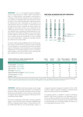 reSíduoS GRi en22 | en26 As unidades de negócios da JBS pro-
movem o gerenciamento de resíduos sólidos monitorando as
fontes e os volumes gerados, a armazenagem, o processamento e
a destinação ambientalmente adequada do que é produzido em
suas instalações. A companhia realiza coleta seletiva dos resíduos
recicláveis e não recicláveis, identificando e implantando projetos
de melhorias que visam à minimização de sua geração ou ao
reaproveitamento destes. Um exemplo é o desenvolvimento de
um projeto que permitiu a utilização do resíduo orgânico das
unidades de carnes (rúmen bovino) como combustível em suas
caldeiras para geração de vapor e água quente na própria opera-
ção, reduzindo, assim, a demanda por produtos florestais ou com-
bustíveis fósseis. Na Unidade de Negócio Couros, foram investi-
dos R$ 5 milhões no desenvolvimento da unidade de reciclagem
para os resíduos do processo de produção do couro. Localizada
em Campo Grande (MS), a unidade tem capacidade anual de
processamento de 4,8 mil toneladas.
O total de resíduos gerados pela JBS Brasil foi de 738.536 tonela-
das,sendo que a maioria (98%) é composta por resíduo classificado
como não perigoso, em sua grande parte proveniente de resíduos
orgânicos.A destinação ocorre principalmente por compostagem,
responsável por 71% do total, reciclagem, com 16 %, e reaproveita-
mento energético,com 4%.Dessa forma,91% dos resíduos gerados
pela companhia são reciclados ou reaproveitados.
PeSo totAl de reSíduoS Por tiPo (tonelAdAS)
total waSte weiGHt by type (tonS)
Carnes
Beef
aves
Poultry
novos
negóCios
new
Business
JBs –
Brasil
JBs –
Brasil
Couros
leatHer
Não Perigoso Non-hazardous
Perigoso Hazardous
266.736
19.296
37.733
719.240
414.771
2%
98%
2%
98% 100% 100%
2%
98%
Total de resíduos por método de destinação (%)
Total waste by disposal method (%)
Carnes
Beef
Couros
Leathers
Aves
Poultry
Novos negócios
New business
JBS Brasil
JBS Brasil
compostagem composting 83 69 97 0 71
Aterro próprio own landfill 0 4 0 0 2
Aterro terceiro other landfill 2 4 0 78 7
Reciclagem Recycling 4 23 3 22 16
Reaproveitamento energético Reuse for energy 10 0 0 0 4
Armazenamento Storage 0 0 0 0 0
outros* other * 1 0 0 0 0
* Retorno ao fornecedor, fabricação de ração animal (resíduos de palha e sabugo de milho – JBS vegetais) e destinação para terceiros (produção de fertilizantes).
* Return to supplier, animal feed production (corn husks and cobs – JBS vegetais) and forwarding to third parties (production of fertilizers).
eMiSSõeS A JBS desenvolve ferramentas para medir e mitigar
emissões de gases de efeito estufa relacionados à sua atividade. há
quatro anos, elabora seu inventário de Emissões de Gases de Efeito
Estufa,que permite identificar as fontes emissoras e priorizar ações
de mitigação, além de desenvolver projetos de Mecanismo de De-
senvolvimento Limpo (MDL).
Para manter a transparência no relato sobre as emissões,a companhia
integra a carteira do índice Carbono Eficiente da BM&FBovespa
(iCO2).A companhia também integra o Carbon Disclosure Pro-
ject (CDP) desde 2009, por meio do qual divulga a gestão e as
estratégias relacionadas à mitigação de emissões. Em 2012, o CDP
reconheceu a JBS nas categorias desempenho e transparência pela
adoção das melhores práticas em sustentabilidade.
A companhia também se candidatou a membro do Programa
Brasileiro GhG Protocol, plataforma que disponibiliza instru-
mentos e padrões de qualidade internacional para contabilização
de emissões. O inventário de Emissões de Gases de Efeito Estufa
será disponibilizado no site do Registro Público de Emissões, em
www.registropublicodeemissoes.com.br.
52deSeMpenHoSoCioaMbientalSoCio-environMentalperForManCe
 
