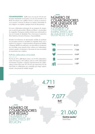 ColABorAdoreS A JBS conta com mais de 140 mil cola-
boradores distribuídos em 22 países, cerca de 53,5 mil deles só no
Brasil. Sua relação com o público interno é calcada na meritocra-
cia, na atração e retenção de talentos, no respeito à diversidade ét-
nica, religiosa e no repúdio a qualquer forma de discriminação.
Os novos colaboradores participam de um programa de integra-
ção, no qual são apresentados à Missão, aosValores e aos princípios
da companhia. O programa também aborda temas relacionados às
áreas de Controle de Qualidade, Ética, Governança Corporativa,
Meio Ambiente, Recursos humanos e Sustentabilidade.
Períodos de fechamento de determinadas unidades de produção
são uma prática inerente às atividades da companhia. Nesse caso, o
sindicato da categoria e a Superintendência Regional do trabalho
e Emprego (SRtE) são notificados com antecedência.Geralmente,
são concedidas nessas situações férias coletivas aos colaboradores,
inclusive quando o fechamento é decorrente de uma necessidade
de manutenção mais complexa.
Perfil dos colaboradores e diversidade
GRi lA1 | lA2 | lA13
No fim de 2012, a JBS Brasil contava com 53.542 colaboradores,
sendo 67% homens e 33% mulheres, além de 4.350 colaboradores
terceirizados. O quadro é composto majoritariamente por colabo-
radores na faixa etária entre 30 e 50 anos, que representam 51% do
total.todos os colaboradores são contratados por tempo indeter-
minado e têm jornada de trabalho integral.
4.711
norte/
north
21.060
Centro-oeste/
Mid-west
7.077
Sul/
South
36.231
7.368
4.469
4.387
1.087
númeRo de
colABoRAdoReS
PoR unidAde de
neGócio
nuMber oF
eMployeeS by
buSineSS unit
númeRo de
colABoRAdoReS
PoR ReGião
nuMber oF
eMployeeS by
reGion
56deSeMpenHoSoCioaMbientalSoCio-environMentalperForManCe
 