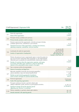 2. Perfil Organizacional | Organization Profile Obs
Págs. RA|
AR's Pages
2.1
nome da organização.
name of the organization.
2 e 3
2 and 3
2.2
Principais marcas, produtos e/ou serviços.
Primary brands, products, and/or services.
2 e 3
2 and 3
2.3
estrutura operacional da organização, incluindo principais divisões,
unidades operacionais, subsidiárias e joint ventures.
operational structure of the organization, including main divisions,
operating companies, subsidiaries, and joint ventures.
2 e 3
2 and 3
2.4
localização da sede da organização.
location of organization’s headquarters.
A sede da JBS
está localizada
em São Paulo, SP.
JBS headquarters is
located in São Paulo, SP.
2.5
número de países em que a organização opera e nome dos países em
que suas principais operações estão localizadas ou são especialmente
relevantes para as questões de sustentabilidade cobertas pelo relatório.
number of countries where the organization operates, and names
of countries with either major operations or that are specifically
relevant to the sustainability issues covered in the report.
2 e 3
2 and 3
2.6
tipo e natureza jurídica da propriedade.
nature of ownership and legal form.
2 e 3
2 and 3
2.7
mercados atendidos (incluindo discriminação geográfica,
setores atendidos e tipos de clientes/beneficiários).
markets served (including geographic breakdown,
sectors served, and types of customers/beneficiaries).
2, 3, 60
e 61
2, 3, 60
and 61
2.8
Porte da organização.
Scale of the reporting organization.
contracapa
Backcover
2.9
Principais mudanças durante o período coberto pelo
relatório referentes a porte, estrutura ou participação acionária.
Significant changes during the reporting period
regarding size, structure, or ownership.
4, 30 e 31
4, 30 and 31
2.10
Prêmios recebidos no período coberto pelo relatório.
Awards received in the reporting period.
62 – 67
62 – 67
71relatórioanualedeSuStentabilidade2012annualandSuStainabilityreport2012
 