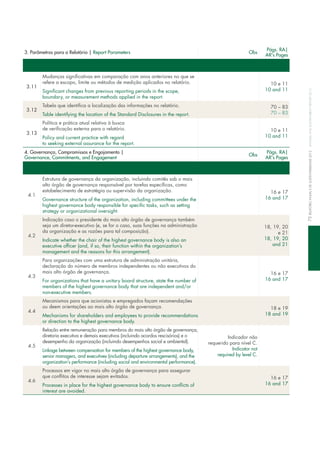 4. Governança, Compromissos e Engajamento |
Governance, Commitments, and Engagement
Obs
Págs. RA|
AR's Pages
4.1
estrutura de governança da organização, incluindo comitês sob o mais
alto órgão de governança responsável por tarefas específicas, como
estabelecimento de estratégia ou supervisão da organização.
Governance structure of the organization, including committees under the
highest governance body responsible for specific tasks, such as setting
strategy or organizational oversight.
16 e 17
16 and 17
4.2
indicação caso o presidente do mais alto órgão de governança também
seja um diretor-executivo (e, se for o caso, suas funções na administração
da organização e as razões para tal composição).
indicate whether the chair of the highest governance body is also an
executive officer (and, if so, their function within the organization’s
management and the reasons for this arrangement).
18, 19, 20
e 21
18, 19, 20
and 21
4.3
Para organizações com uma estrutura de administração unitária,
declaração do número de membros independentes ou não executivos do
mais alto órgão de governança.
for organizations that have a unitary board structure, state the number of
members of the highest governance body that are independent and/or
non-executive members.
16 e 17
16 and 17
4.4
mecanismos para que acionistas e empregados façam recomendações
ou deem orientações ao mais alto órgão de governança.
mechanisms for shareholders and employees to provide recommendations
or direction to the highest governance body.
18 e 19
18 and 19
4.5
Relação entre remuneração para membros do mais alto órgão de governança,
diretoria executiva e demais executivos (incluindo acordos rescisórios) e o
desempenho da organização (incluindo desempenhos social e ambiental).
linkage between compensation for members of the highest governance body,
senior managers, and executives (including departure arrangements), and the
organization’s performance (including social and environmental performance).
indicador não
requerido para nível c.
indicator not
required by level c.
4.6
Processos em vigor no mais alto órgão de governança para assegurar
que conflitos de interesse sejam evitados.
Processes in place for the highest governance body to ensure conflicts of
interest are avoided.
16 e 17
16 and 17
3. Parâmetros para o Relatório | Report Parameters Obs
Págs. RA|
AR's Pages
3.11
mudanças significativas em comparação com anos anteriores no que se
refere a escopo, limite ou métodos de medição aplicados no relatório.
Significant changes from previous reporting periods in the scope,
boundary, or measurement methods applied in the report.
10 e 11
10 and 11
3.12
tabela que identifica a localização das informações no relatório.
table identifying the location of the Standard disclosures in the report.
70 – 83
70 – 83
3.13
Política e prática atual relativa à busca
de verificação externa para o relatório.
Policy and current practice with regard
to seeking external assurance for the report.
10 e 11
10 and 11
73relatórioanualedeSuStentabilidade2012annualandSuStainabilityreport2012
 