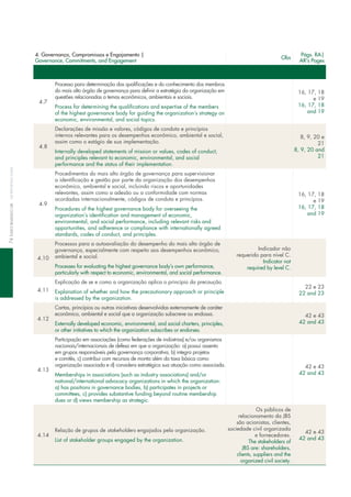 4. Governança, Compromissos e Engajamento |
Governance, Commitments, and Engagement
Obs
Págs. RA|
AR's Pages
4.7
Processo para determinação das qualificações e do conhecimento dos membros
do mais alto órgão de governança para definir a estratégia da organização em
questões relacionadas a temas econômicos, ambientais e sociais.
Process for determining the qualifications and expertise of the members
of the highest governance body for guiding the organization’s strategy on
economic, environmental, and social topics.
16, 17, 18
e 19
16, 17, 18
and 19
4.8
declarações de missão e valores, códigos de conduta e princípios
internos relevantes para os desempenhos econômico, ambiental e social,
assim como o estágio de sua implementação.
internally developed statements of mission or values, codes of conduct,
and principles relevant to economic, environmental, and social
performance and the status of their implementation.
8, 9, 20 e
21
8, 9, 20 and
21
4.9
Procedimentos do mais alto órgão de governança para supervisionar
a identificação e gestão por parte da organização dos desempenhos
econômico, ambiental e social, incluindo riscos e oportunidades
relevantes, assim como a adesão ou a conformidade com normas
acordadas internacionalmente, códigos de conduta e princípios.
Procedures of the highest governance body for overseeing the
organization’s identification and management of economic,
environmental, and social performance, including relevant risks and
opportunities, and adherence or compliance with internationally agreed
standards, codes of conduct, and principles.
16, 17, 18
e 19
16, 17, 18
and 19
4.10
Processos para a autoavaliação do desempenho do mais alto órgão de
governança, especialmente com respeito aos desempenhos econômico,
ambiental e social.
Processes for evaluating the highest governance body’s own performance,
particularly with respect to economic, environmental, and social performance.
indicador não
requerido para nível c.
indicator not
required by level c.
4.11
explicação de se e como a organização aplica o princípio da precaução.
explanation of whether and how the precautionary approach or principle
is addressed by the organization.
22 e 23
22 and 23
4.12
cartas, princípios ou outras iniciativas desenvolvidas externamente de caráter
econômico, ambiental e social que a organização subscreve ou endossa.
externally developed economic, environmental, and social charters, principles,
or other initiatives to which the organization subscribes or endorses.
42 e 43
42 and 43
4.13
Participação em associações (como federações de indústrias) e/ou organismos
nacionais/internacionais de defesa em que a organização: a) possui assento
em grupos responsáveis pela governança corporativa, b) integra projetos
e comitês, c) contribui com recursos de monta além da taxa básica como
organização associada e d) considera estratégica sua atuação como associada.
memberships in associations (such as industry associations) and/or
national/international advocacy organizations in which the organization:
a) has positions in governance bodies, b) participates in projects or
committees, c) provides substantive funding beyond routine membership
dues or d) views membership as strategic.
42 e 43
42 and 43
4.14
Relação de grupos de stakeholders engajados pela organização.
list of stakeholder groups engaged by the organization.
os públicos de
relacionamento da JBS
são acionistas, clientes,
sociedade civil organizada
e fornecedores.
the stakeholders of
JBS are: shareholders,
clients, suppliers and the
organized civil society.
42 e 43
42 and 43
74índiCereMiSSivoGriGrireportinGindex
 
