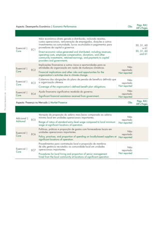 Aspecto: Desempenho Econômico | Economic Performance Obs
Págs. RA|
AR's Pages
essencial |
core
ec1
valor econômico direto gerado e distribuído, incluindo receitas,
custos operacionais, remuneração de empregados, doações e outros
investimentos na comunidade, lucros acumulados e pagamentos para
provedores de capital e governos.
direct economic value generated and distributed, including revenues,
operating costs, employee compensation, donations, and other
community investments, retained earnings, and payments to capital
providers and governments.
30, 31, 60
e 61
30, 31, 60
and 61
essencial |
core
ec2
implicações financeiras e outros riscos e oportunidades para as
atividades da organização em razão de mudanças climáticas.
financial implications and other risks and opportunities for the
organization’s activities due to climate change.
não
reportado
not reported
essencial |
core
ec3
cobertura das obrigações do plano de pensão de benefício definido que
a organização oferece.
coverage of the organization’s defined benefit plan obligations.
não
reportado
not reported
essencial |
core
ec4
Ajuda financeira significativa recebida do governo.
Significant financial assistance received from government.
não
reportado
not reported
Aspecto: Presença no Mercado | Market Presence Obs
Págs. RA|
AR's Pages
Adicional |
Aditional
ec5
variação da proporção do salário mais baixo comparado ao salário-
mínimo local em unidades operacionais importantes.
Range of ratios of standard entry level wage compared to local minimum
wage at significant locations of operation.
não
reportado
not reported
essencial |
core
ec6
Políticas, práticas e proporção de gastos com fornecedores locais em
unidades operacionais importantes.
Policy, practices, and proportion of spending on locally-based suppliers at
significant locations of operation.
não
reportado
not reported
essencial |
core
ec7
Procedimentos para contratação local e proporção de membros
de alta gerência recrutados na comunidade local em unidades
operacionais importantes.
Procedures for local hiring and proportion of senior management
hired from the local community at locations of significant operation.
não
reportado
not reported
76índiCereMiSSivoGriGrireportinGindex
 