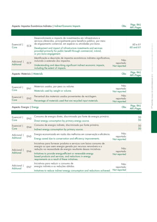 Aspecto: Energia | Energy Obs
Págs. RA|
AR's Pages
essencial |
core
en3
consumo de energia direta, discriminado por fonte de energia primária.
direct energy consumption by primary energy source.
50
50
essencial |
core
en4
consumo de energia indireta, discriminado por fonte primária.
indirect energy consumption by primary source.
50
50
Adicional |
Aditional
en5
energia economizada em razão das melhorias em conservação e eficiência.
energy saved due to conservation and efficiency improvements.
não
reportado
not reported
Adicional |
Aditional
en6
iniciativas para fornecer produtos e serviços com baixo consumo de
energia ou que usem energia gerada por recursos renováveis e a
redução na necessidade de energia resultante dessas iniciativas.
initiatives to provide energy-efficient or renewable energy
based products and services, and reductions in energy
requirements as a result of these initiatives.
não
reportado
not reported
Adicional |
Aditional
en7
iniciativas para reduzir o consumo de
energia indireta e as reduções obtidas.
initiatives to reduce indirect energy consumption and reductions achieved.
não
reportado
not reported
Aspecto: Materiais | Materials Obs
Págs. RA|
AR's Pages
essencial |
core
en1
materiais usados, por peso ou volume.
materials used by weight or volume.
não
reportado
not reported
essencial |
core
en2
Percentual dos materiais usados provenientes de reciclagem.
Percentage of materials used that are recycled input materials.
não
reportado
not reported
Aspecto: Impactos Econômicos Indiretos | Indirect Economic Impacts Obs
Págs. RA|
AR's Pages
essencial |
core
ec8
desenvolvimento e impacto de investimentos em infraestrutura e
serviços oferecidos, principalmente para benefício público, por meio
de engajamento comercial, em espécie ou atividades pro bono.
development and impact of infrastructure investments and services
provided primarily for public benefit through commercial, in-kind,
or pro bono engagement.
60 e 61
60 and 61
Adicional |
Aditional
ec9
identificação e descrição de impactos econômicos indiretos significativos,
incluindo a extensão dos impactos.
understanding and describing significant indirect economic impacts,
including the extent of impacts.
não
reportado
not reported
77relatórioanualedeSuStentabilidade2012annualandSuStainabilityreport2012
 