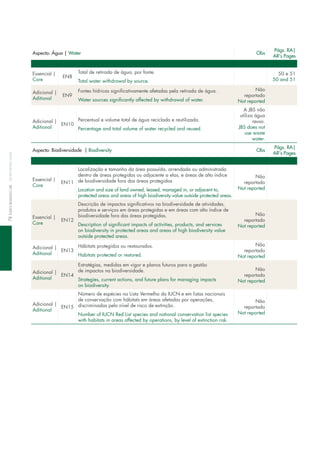 Aspecto: Água | Water Obs
Págs. RA|
AR's Pages
essencial |
core
en8
total de retirada de água, por fonte.
total water withdrawal by source.
50 e 51
50 and 51
Adicional |
Aditional
en9
fontes hídricas significativamente afetadas pela retirada de água.
Water sources significantly affected by withdrawal of water.
não
reportado
not reported
Adicional |
Aditional
en10
Percentual e volume total de água reciclada e reutilizada.
Percentage and total volume of water recycled and reused.
A JBS não
utiliza água
reuso.
JBS does not
use waste
water.
Aspecto: Biodiversidade | Biodiversity Obs
Págs. RA|
AR's Pages
essencial |
core
en11
localização e tamanho da área possuída, arrendada ou administrada
dentro de áreas protegidas ou adjacente a elas, e áreas de alto índice
de biodiversidade fora das áreas protegidas.
location and size of land owned, leased, managed in, or adjacent to,
protected areas and areas of high biodiversity value outside protected areas.
não
reportado
not reported
essencial |
core
en12
descrição de impactos significativos na biodiversidade de atividades,
produtos e serviços em áreas protegidas e em áreas com alto índice de
biodiversidade fora das áreas protegidas.
description of significant impacts of activities, products, and services
on biodiversity in protected areas and areas of high biodiversity value
outside protected areas.
não
reportado
not reported
Adicional |
Aditional
en13
Hábitats protegidos ou restaurados.
Habitats protected or restored.
não
reportado
not reported
Adicional |
Aditional
en14
estratégias, medidas em vigor e planos futuros para a gestão
de impactos na biodiversidade.
Strategies, current actions, and future plans for managing impacts
on biodiversity.
não
reportado
not reported
Adicional |
Aditional
en15
número de espécies na lista vermelha da iucn e em listas nacionais
de conservação com hábitats em áreas afetadas por operações,
discriminadas pelo nível de risco de extinção.
number of iucn Red list species and national conservation list species
with habitats in areas affected by operations, by level of extinction risk.
não
reportado
not reported
78índiCereMiSSivoGriGrireportinGindex
 