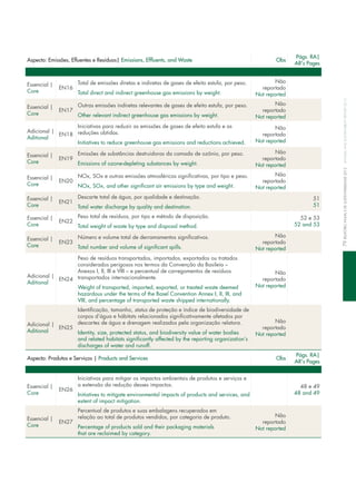 Aspecto: Emissões, Efluentes e Resíduos| Emissions, Effluents, and Waste Obs
Págs. RA|
AR's Pages
essencial |
core
en16
total de emissões diretas e indiretas de gases de efeito estufa, por peso.
total direct and indirect greenhouse gas emissions by weight.
não
reportado
not reported
essencial |
core
en17
outras emissões indiretas relevantes de gases de efeito estufa, por peso.
other relevant indirect greenhouse gas emissions by weight.
não
reportado
not reported
Adicional |
Aditional
en18
iniciativas para reduzir as emissões de gases de efeito estufa e as
reduções obtidas.
initiatives to reduce greenhouse gas emissions and reductions achieved.
não
reportado
not reported
essencial |
core
en19
emissões de substâncias destruidoras da camada de ozônio, por peso.
emissions of ozone-depleting substances by weight.
não
reportado
not reported
essencial |
core
en20
nox, Sox e outras emissões atmosféricas significativas, por tipo e peso.
nox, Sox, and other significant air emissions by type and weight.
não
reportado
not reported
essencial |
core
en21
descarte total de água, por qualidade e destinação.
total water discharge by quality and destination.
51
51
essencial |
core
en22
Peso total de resíduos, por tipo e método de disposição.
total weight of waste by type and disposal method.
52 e 53
52 and 53
essencial |
core
en23
número e volume total de derramamentos significativos.
total number and volume of significant spills.
não
reportado
not reported
Adicional |
Aditional
en24
Peso de resíduos transportados, importados, exportados ou tratados
considerados perigosos nos termos da convenção da Basileia –
Anexos i, ii, iii e viii – e percentual de carregamentos de resíduos
transportados internacionalmente.
Weight of transported, imported, exported, or treated waste deemed
hazardous under the terms of the Basel convention Annex i, ii, iii, and
viii, and percentage of transported waste shipped internationally.
não
reportado
not reported
Adicional |
Aditional
en25
identificação, tamanho, status de proteção e índice de biodiversidade de
corpos d’água e hábitats relacionados significativamente afetados por
descartes de água e drenagem realizados pela organização relatora.
identity, size, protected status, and biodiversity value of water bodies
and related habitats significantly affected by the reporting organization’s
discharges of water and runoff.
não
reportado
not reported
Aspecto: Produtos e Serviços | Products and Services Obs
Págs. RA|
AR's Pages
essencial |
core
en26
iniciativas para mitigar os impactos ambientais de produtos e serviços e
a extensão da redução desses impactos.
initiatives to mitigate environmental impacts of products and services, and
extent of impact mitigation.
48 e 49
48 and 49
essencial |
core
en27
Percentual de produtos e suas embalagens recuperados em
relação ao total de produtos vendidos, por categoria de produto.
Percentage of products sold and their packaging materials
that are reclaimed by category.
não
reportado
not reported
79relatórioanualedeSuStentabilidade2012annualandSuStainabilityreport2012
 