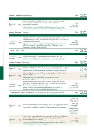 Aspecto: Relações entre os Trabalhadores e a Governança | Labor/Management Relations Obs
Págs. RA|
AR's Pages
essencial |
core
lA4
Percentual de empregados abrangidos por acordos de negociação coletiva.
Percentage of employees covered by collective bargaining agreements.
100% dos
colaboradores
são abran-
gidos por
negociação
coletiva.
All employees
are covered
by collective
bargaining.
essencial |
core
lA5
Prazo mínimo para notificação com antecedência referente a mudanças
operacionais, incluindo se esse procedimento está especificado em
acordos de negociação coletiva.
minimum notice period(s) regarding operational changes, including
whether it is specified in collective agreements.
não
reportado
not reported
Aspecto: Transporte | Transport Obs
Págs. RA|
AR's Pages
Adicional |
Aditional
en29
impactos ambientais significativos do transporte de produtos e outros
bens e materiais utilizados nas operações da organização, bem como do
transporte de trabalhadores.
Significant environmental impacts of transporting products and other
goods and materials used for the organization’s operations, and
transporting members of the workforce.
não
reportado
not reported
Aspecto: Geral | Overall Obs
Págs. RA|
AR's Pages
Adicional |
Aditional
en30
total de investimentos e gastos em proteção ambiental, por tipo.
total environmental protection expenditures and investments by type.
46
46
Aspecto: Emprego | Employment Obs
Págs. RA|
AR's Pages
essencial |
core
lA1
total de trabalhadores por tipo de emprego, contrato de trabalho e região.
total workforce by employment type, employment contract, and region.
56 e 57
56 and 57
essencial |
core
lA2
número total e taxa de rotatividade de empregados por faixa etária,
gênero e região.
total number and rate of employee turnover by age group,
gender, and region.
56 e 57
56 and 57
Adicional |
Aditional
lA3
Benefícios oferecidos a empregados de tempo integral que não são
oferecidos a empregados temporários ou em regime de meio período,
discriminados pelas principais operações.
Benefits provided to full-time employees that are not provided to
temporary or part-time employees, by major operations.
não
reportado
not reported
Aspecto: Conformidade | Compliance Obs
Págs. RA|
AR's Pages
essencial |
core
en28
valor monetário de multas significativas e número total de sanções
não monetárias resultantes da não conformidade com leis e
regulamentos ambientais.
monetary value of significant fines and total number of non-monetary
sanctions for non-compliance with environmental laws and regulations.
não
reportado
not reported
80índiCereMiSSivoGriGrireportinGindex
 