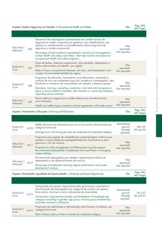 Aspecto: Saúde e Segurança no Trabalho | Occupational Health and Safety Obs
Págs. RA|
AR's Pages
Adicional |
Aditional
lA6
Percentual dos empregados representados em comitês formais de
segurança e saúde, compostos por gestores e por trabalhadores, que
ajudam no monitoramento e aconselhamento sobre programas de
segurança e saúde ocupacional.
Percentage of total workforce represented in formal joint management –
worker health and safety committees – that help monitor and advise on
occupational health and safety programs.
não
reportado
not reported
essencial |
core
lA7
taxas de lesões, doenças ocupacionais, dias perdidos, absenteísmo e
óbitos relacionados ao trabalho, por região.
Rates of injury, occupational diseases, lost days, and absenteeism, and
number of work-related fatalities by region.
não
reportado
not reported
essencial |
core
lA8
Programas de educação, treinamento, aconselhamento, prevenção e
controle de risco em andamento para dar assistência a empregados, seus
familiares ou membros da comunidade com relação a doenças graves.
education, training, counseling, prevention, and risk-control programs in
place to assist workforce members, their families, or community members
regarding serious diseases.
não
reportado
not reported
Adicional |
Aditional
lA9
temas relativos a segurança e saúde cobertos por acordos formais
com sindicatos.
Health and safety topics covered in formal agreements with trade unions.
não
reportado
not reported
Aspecto: Treinamento e Educação | Training and Education Obs
Págs. RA|
AR's Pages
essencial |
core
lA10
média de horas de treinamento por ano e funcionário discriminada por
categoria funcional.
Average hours of training per year per employee by employee category.
Atendimento
parcial.
Partially
reported.
58 e 59
58 and 59
Adicional |
Aditional
lA11
Programas para gestão de competências e aprendizagem contínua que
apoiam a continuidade da empregabilidade dos funcionários e para
gerenciar o fim da carreira.
Programs for skills management and lifelong learning that support
the continued employability of employees and assist them in managing
career endings.
não
reportado
not reported
Adicional |
Aditional
lA12
Percentual de empregados que recebem regularmente análises de
desempenho e de desenvolvimento de carreira.
Percentage of employees receiving regular performance and career
development reviews.
não
reportado
not reported
Aspecto: Diversidade e Igualdade de Oportunidades | Diversity and Equal Opportunity Obs
Págs. RA|
AR's Pages
essencial |
core
lA13
composição dos grupos responsáveis pela governança corporativa e
discriminação de empregados por categoria de acordo com gênero,
faixa etária, minorias e outros indicadores de diversidade.
composition of governance bodies and breakdown of employees per
category according to gender, age group, minority group membership,
and other indicators of diversity.
Atendimento
parcial.
Partially
reported.
56 e 57
56 and 57
essencial |
core
lA14
Proporção de salário-base e remuneração entre homens e mulheres, por
categoria funcional.
Ratio of basic salary of men to women by employee category.
não
reportado
not reported
81relatórioanualedeSuStentabilidade2012annualandSuStainabilityreport2012
 